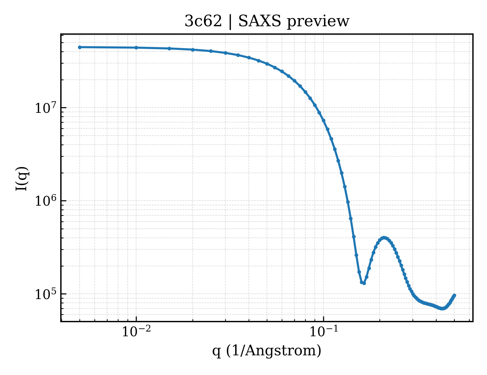 SAXS profile for 3c62