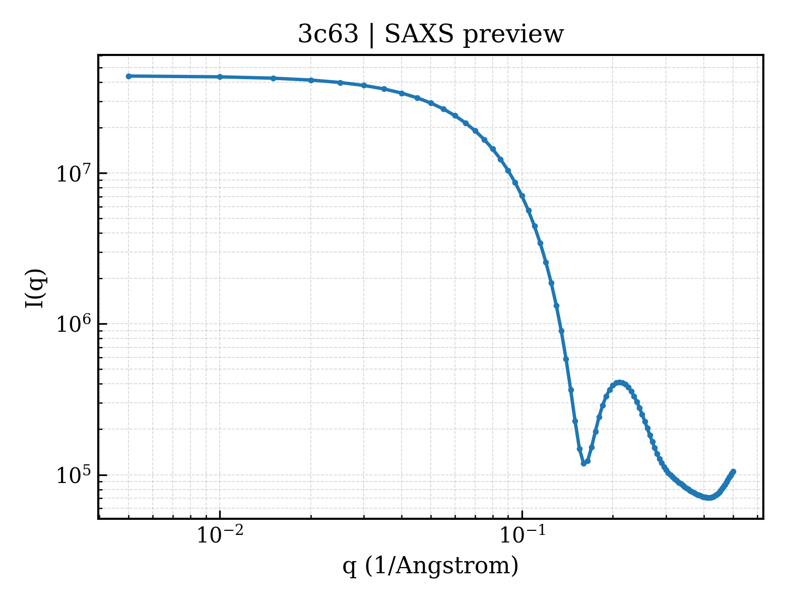 SAXS profile for 3c63