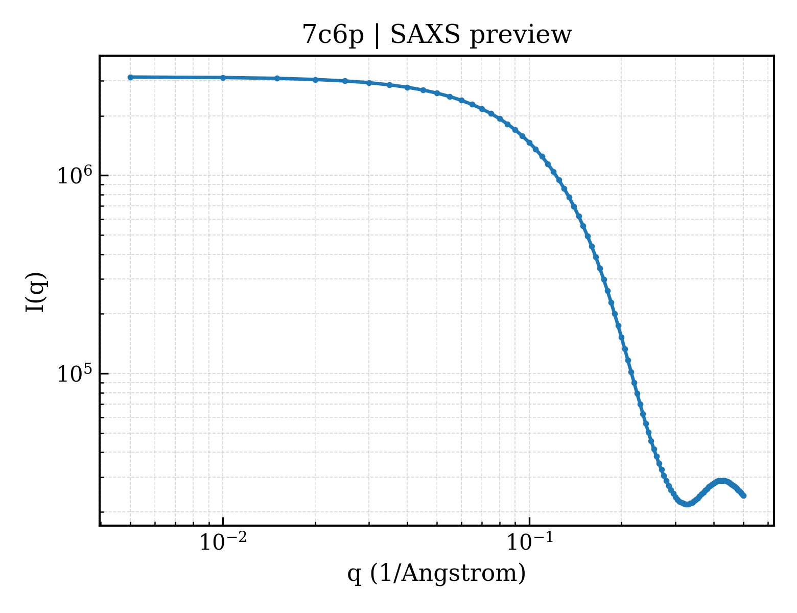 SAXS profile for 7c6p