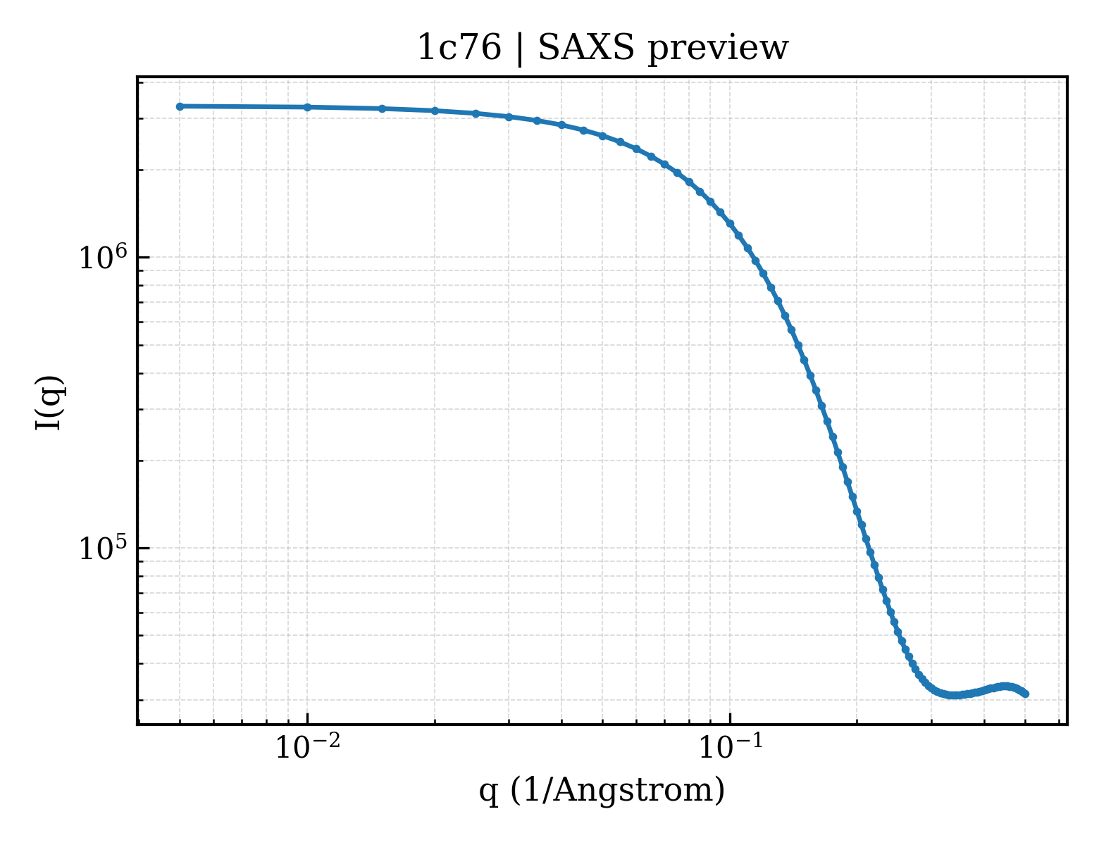 SAXS profile for 1c76