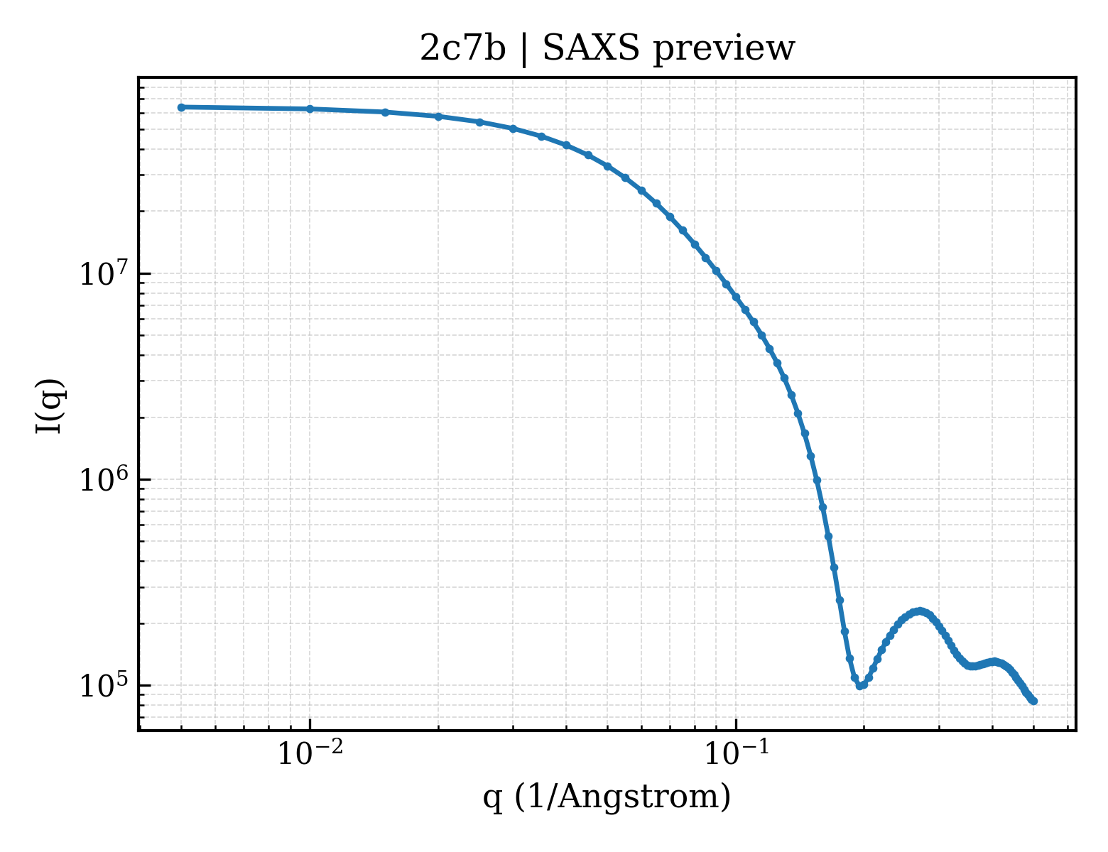 SAXS profile for 2c7b