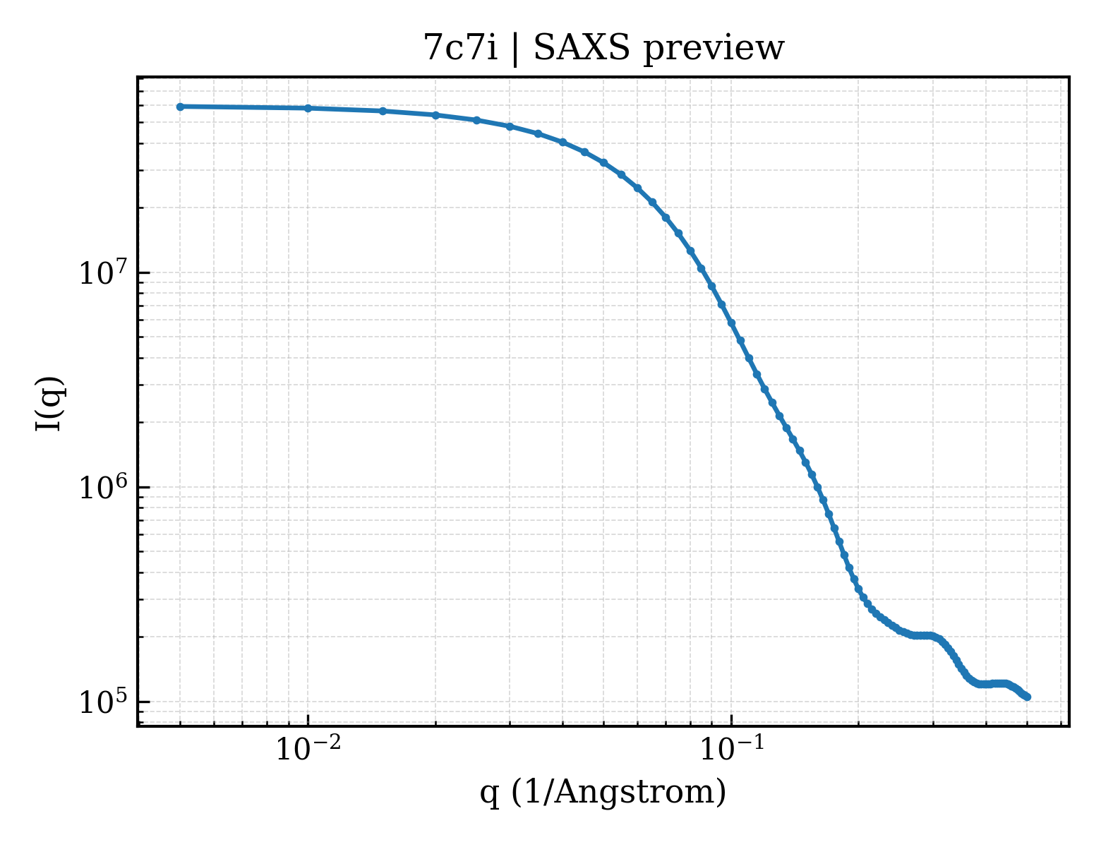 SAXS profile for 7c7i
