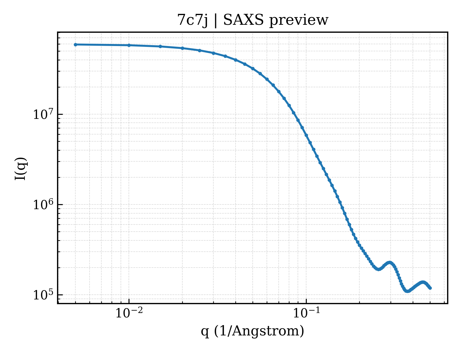 SAXS profile for 7c7j