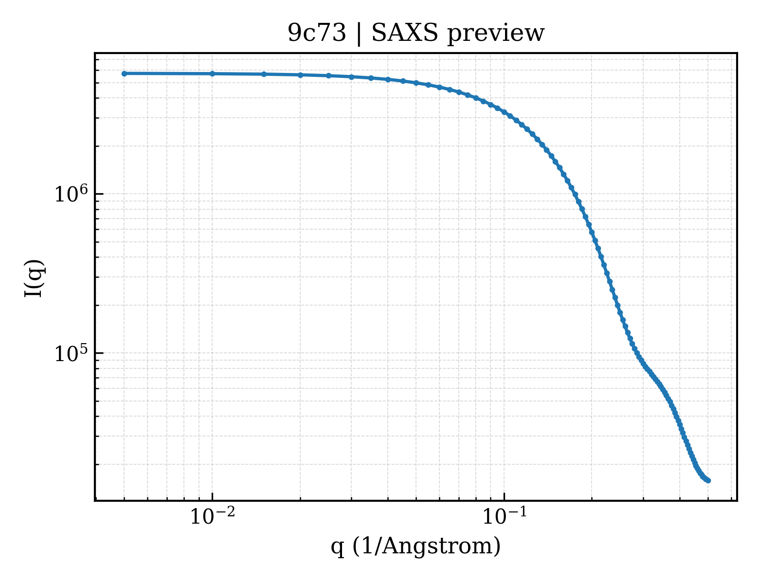 SAXS profile for 9c73
