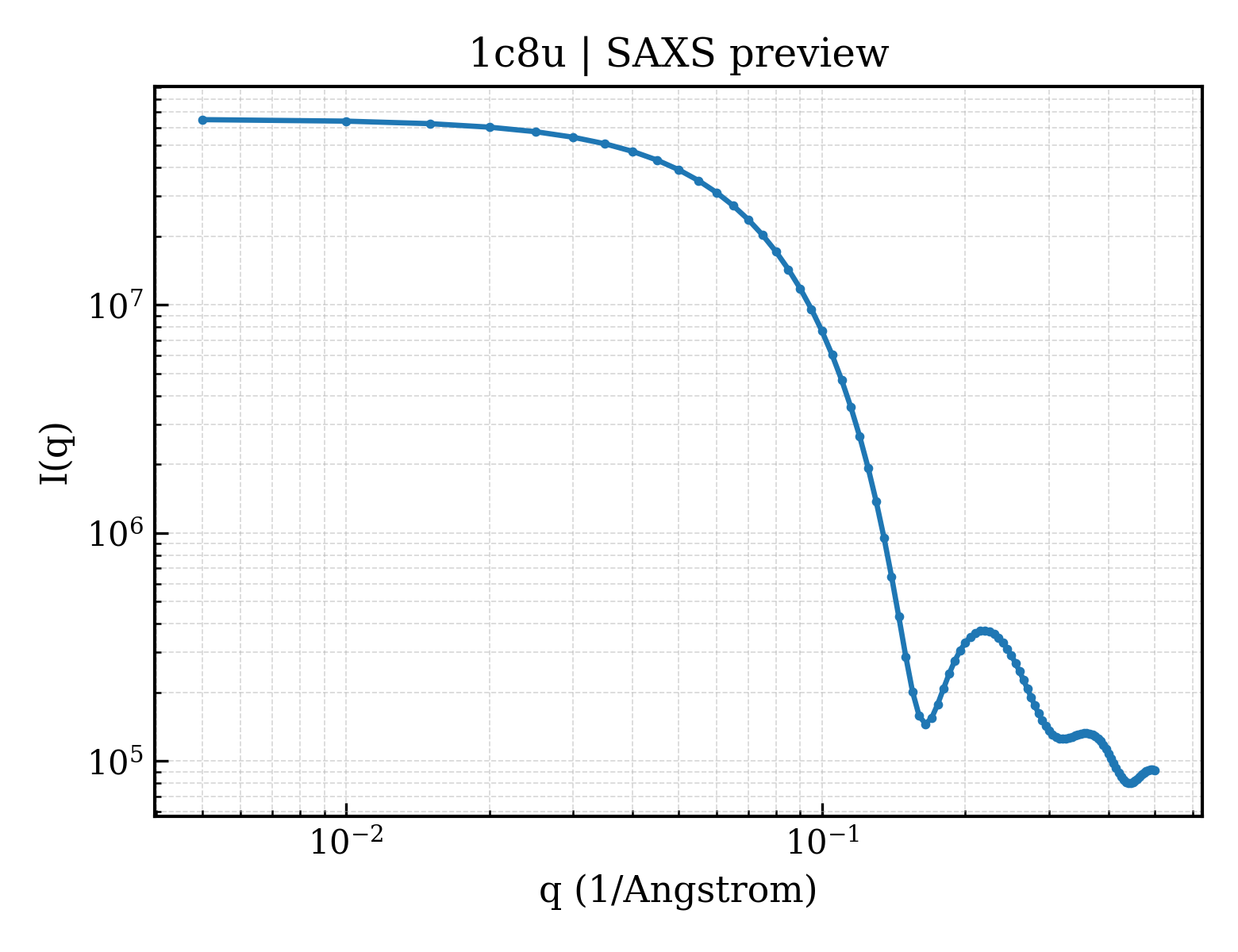 SAXS profile for 1c8u