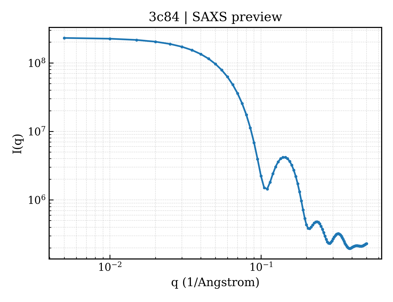 SAXS profile for 3c84