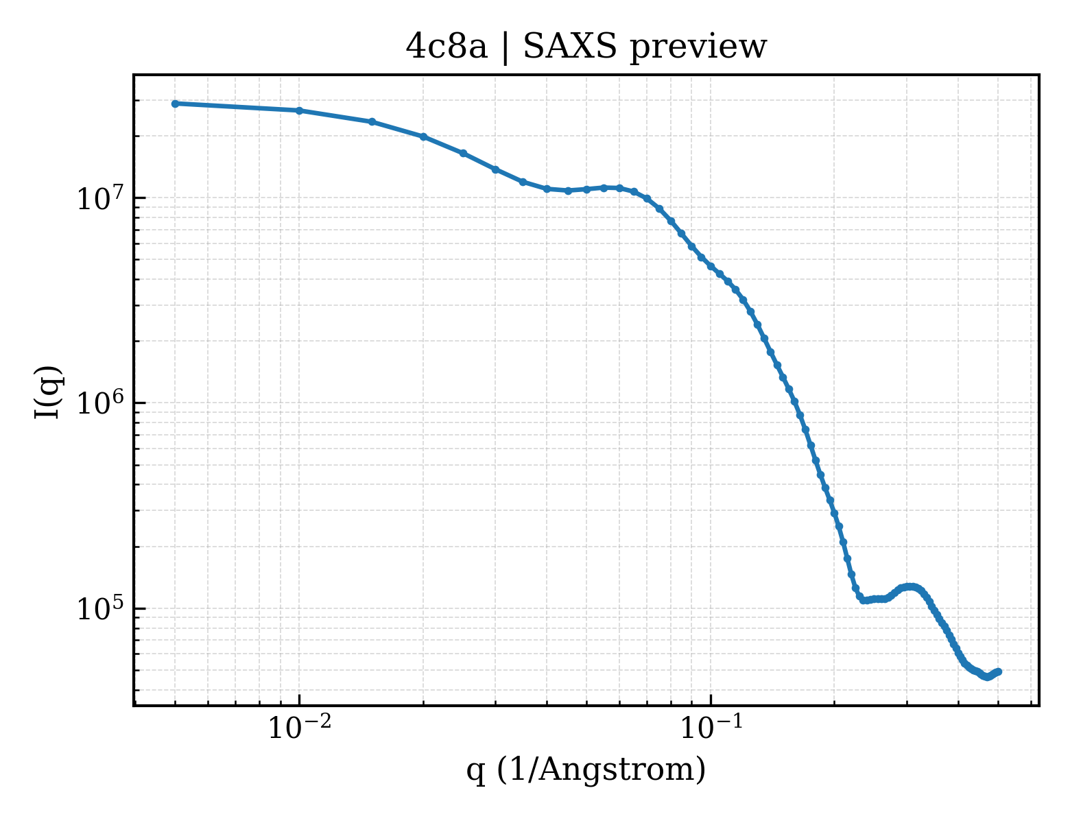 SAXS profile for 4c8a