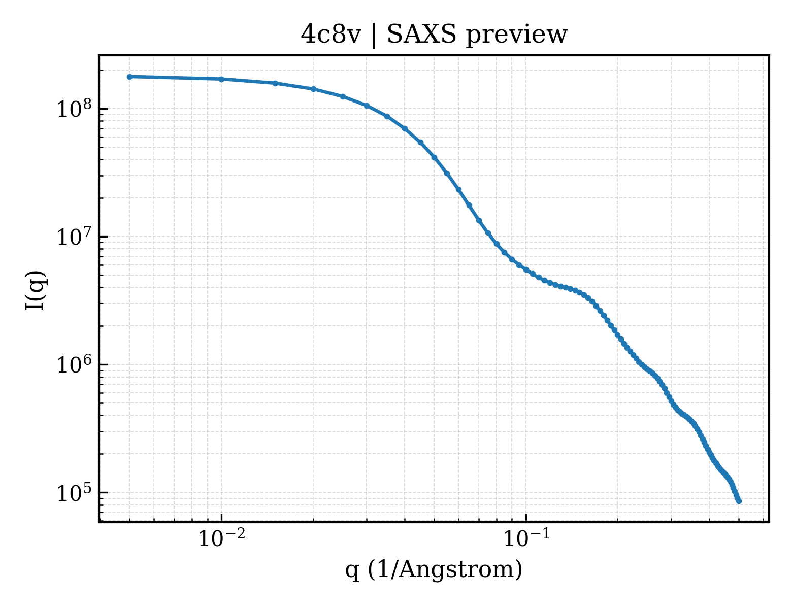 SAXS profile for 4c8v
