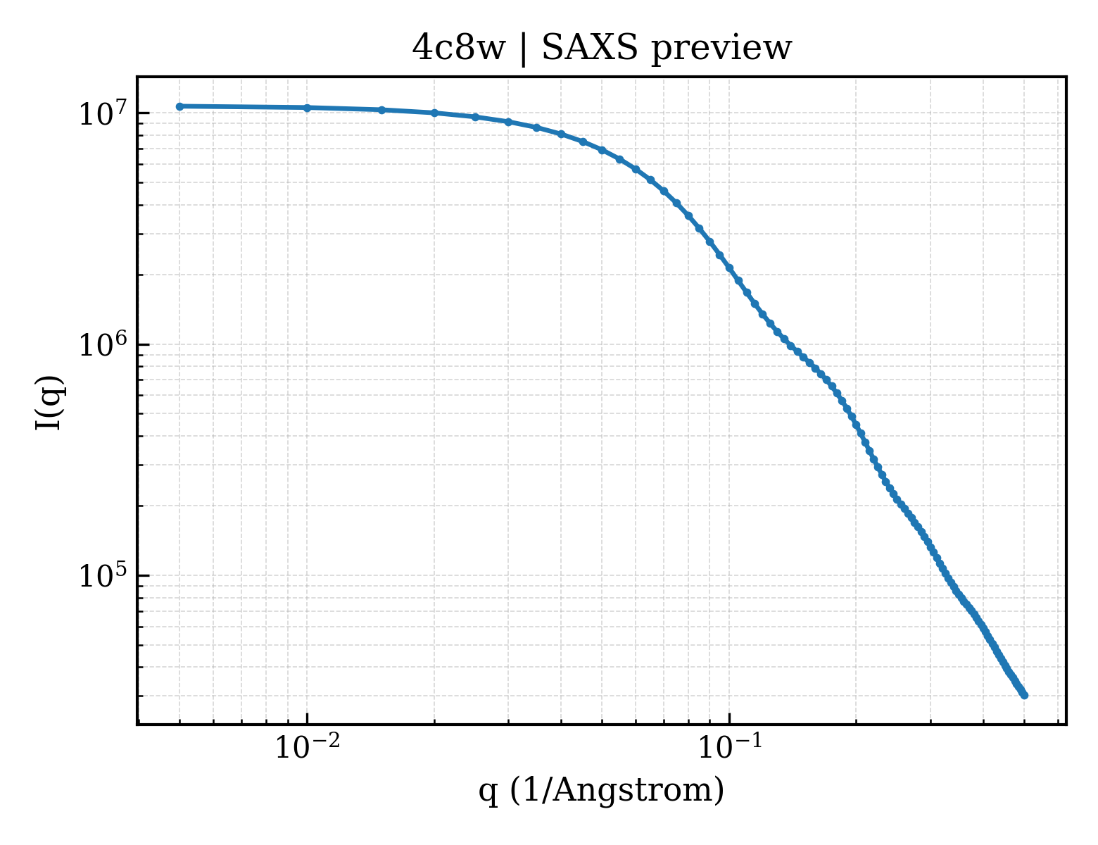 SAXS profile for 4c8w