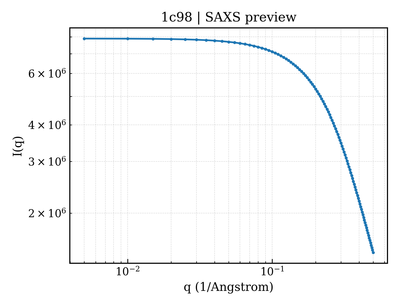 SAXS profile for 1c98