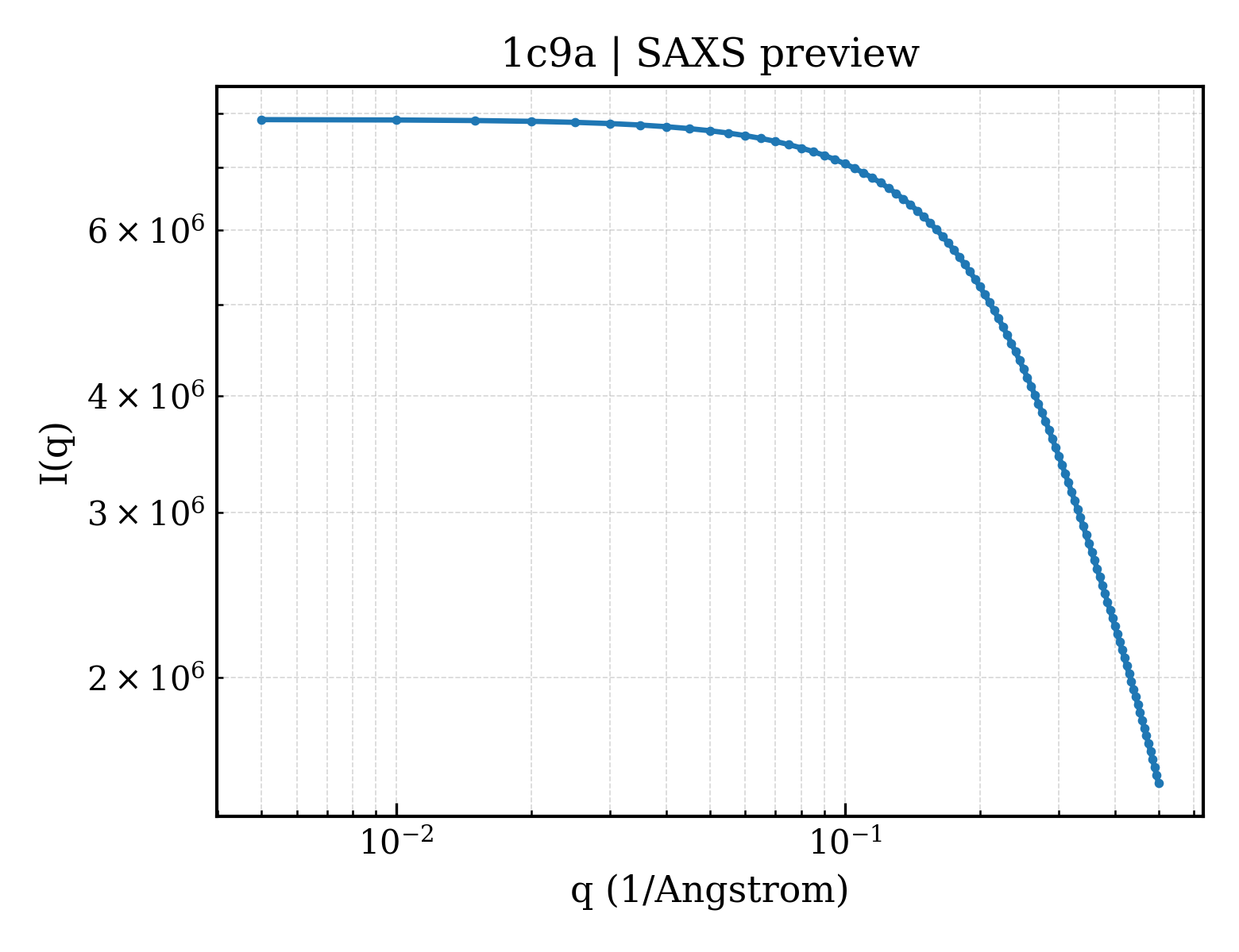SAXS profile for 1c9a