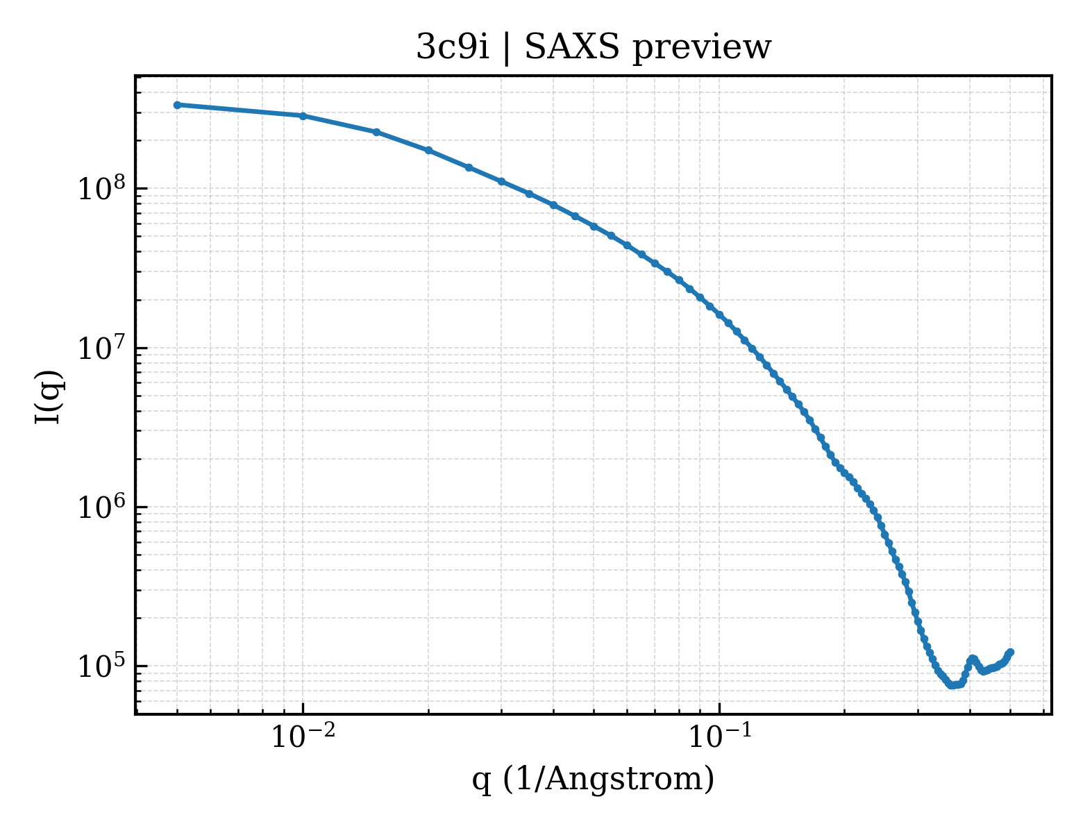 SAXS profile for 3c9i