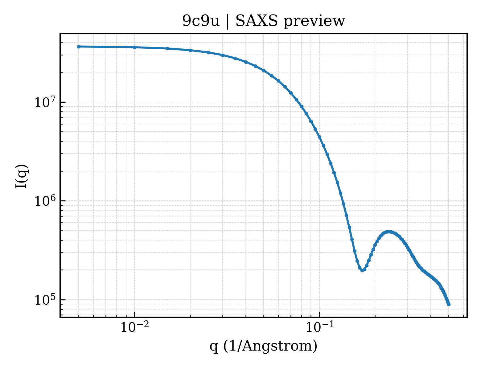 SAXS profile for 9c9u