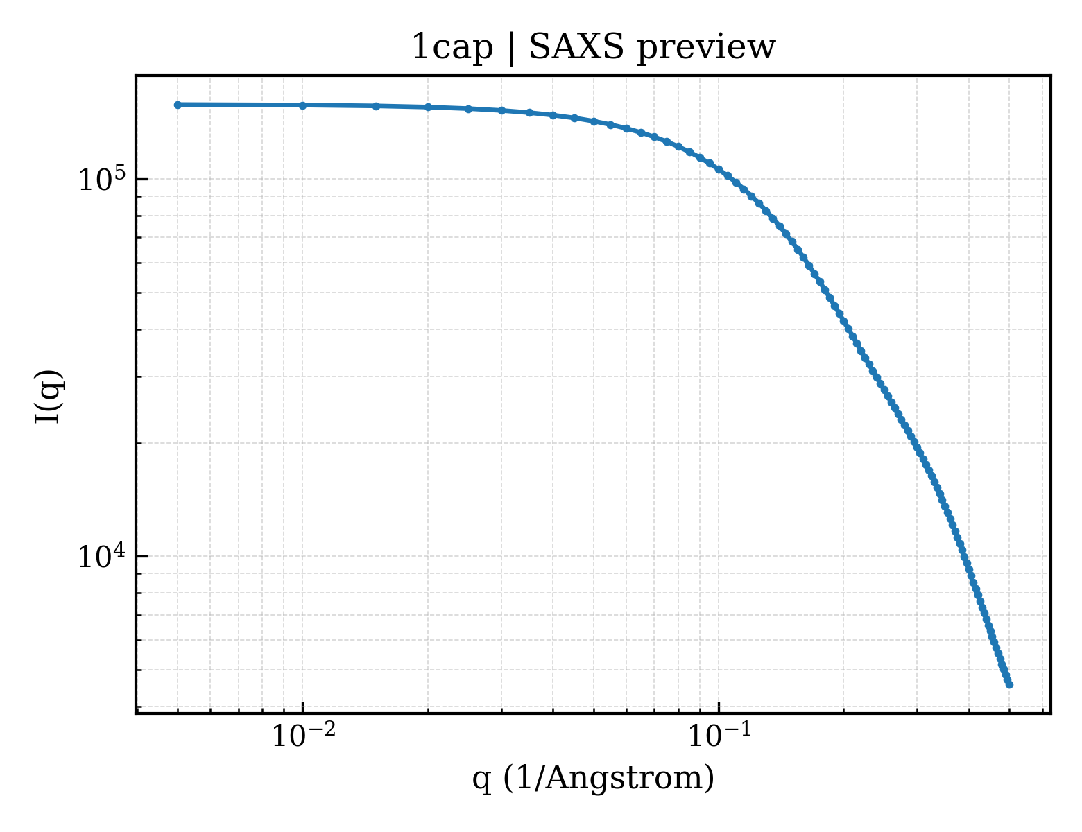 SAXS profile for 1cap