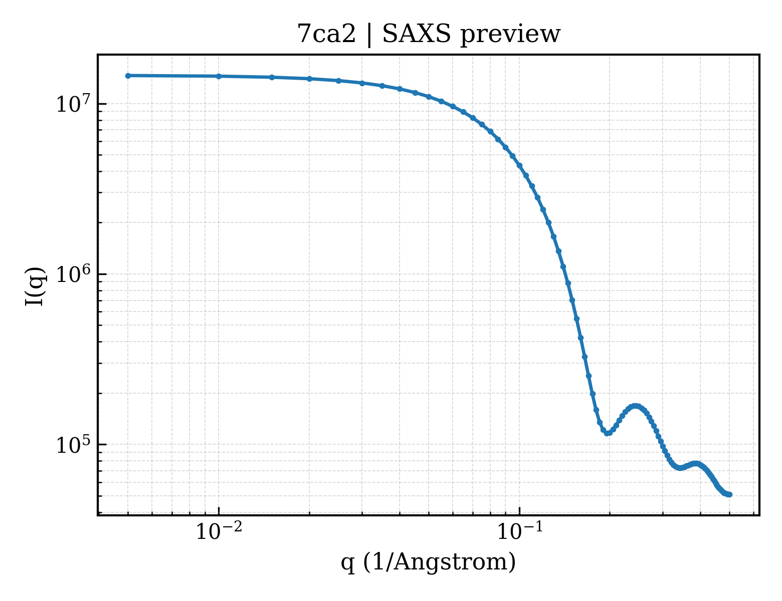 SAXS profile for 7ca2