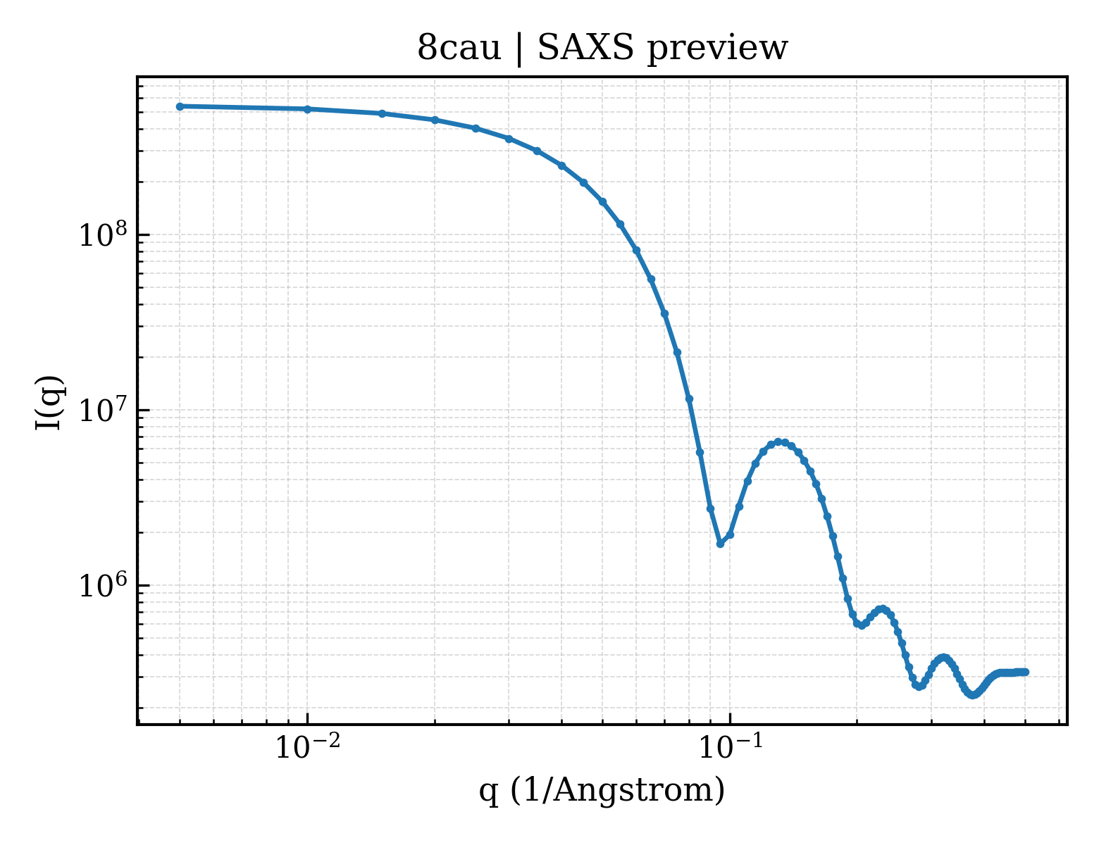 SAXS profile for 8cau