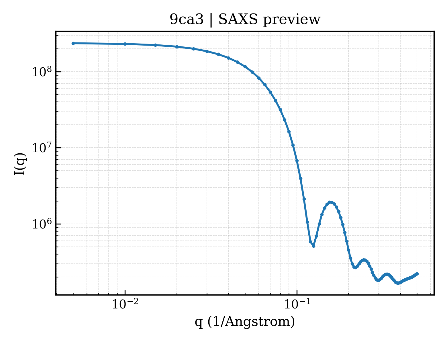 SAXS profile for 9ca3