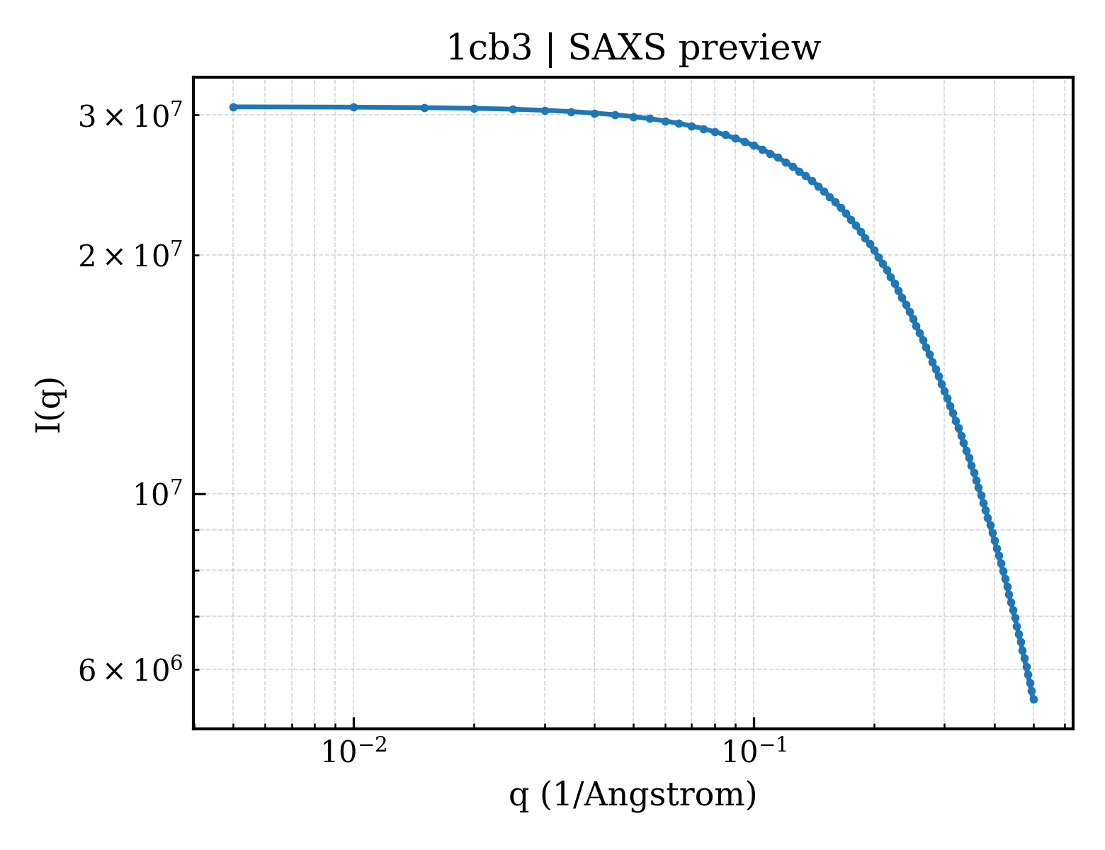 SAXS profile for 1cb3