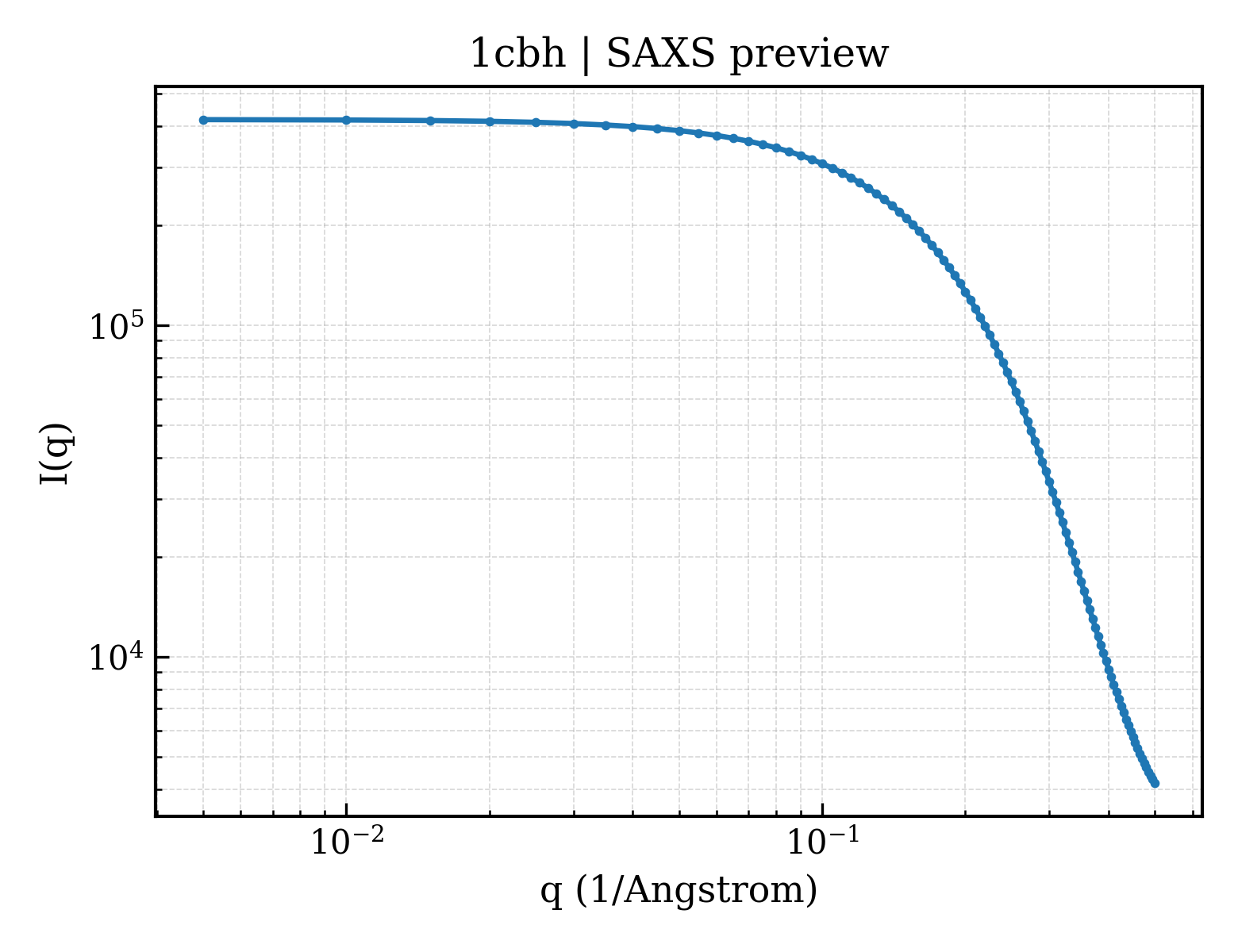SAXS profile for 1cbh