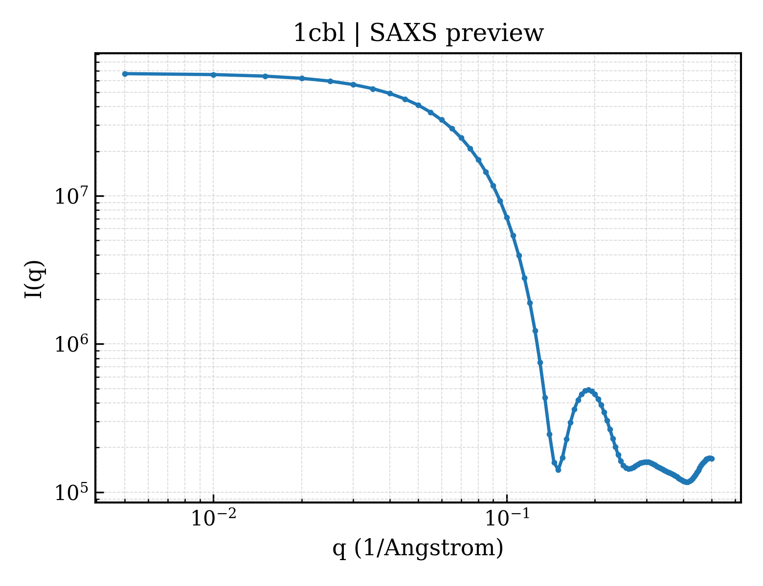 SAXS profile for 1cbl