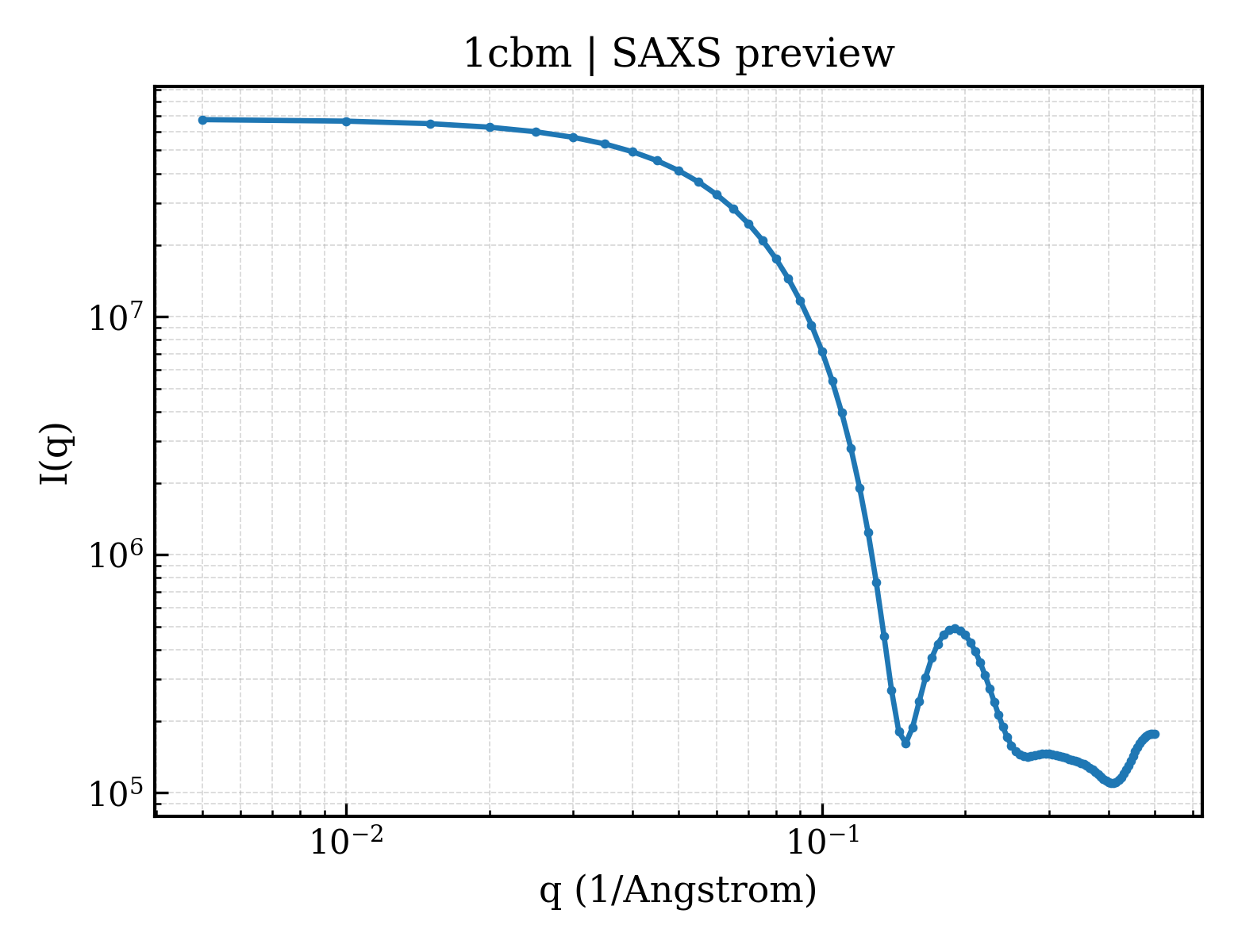 SAXS profile for 1cbm