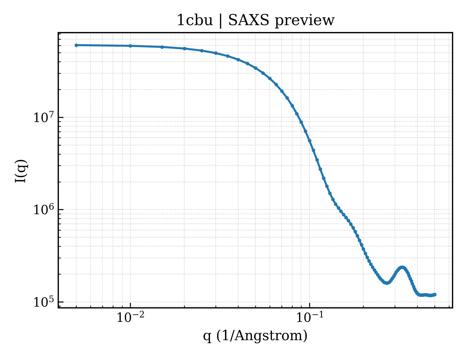 SAXS profile for 1cbu