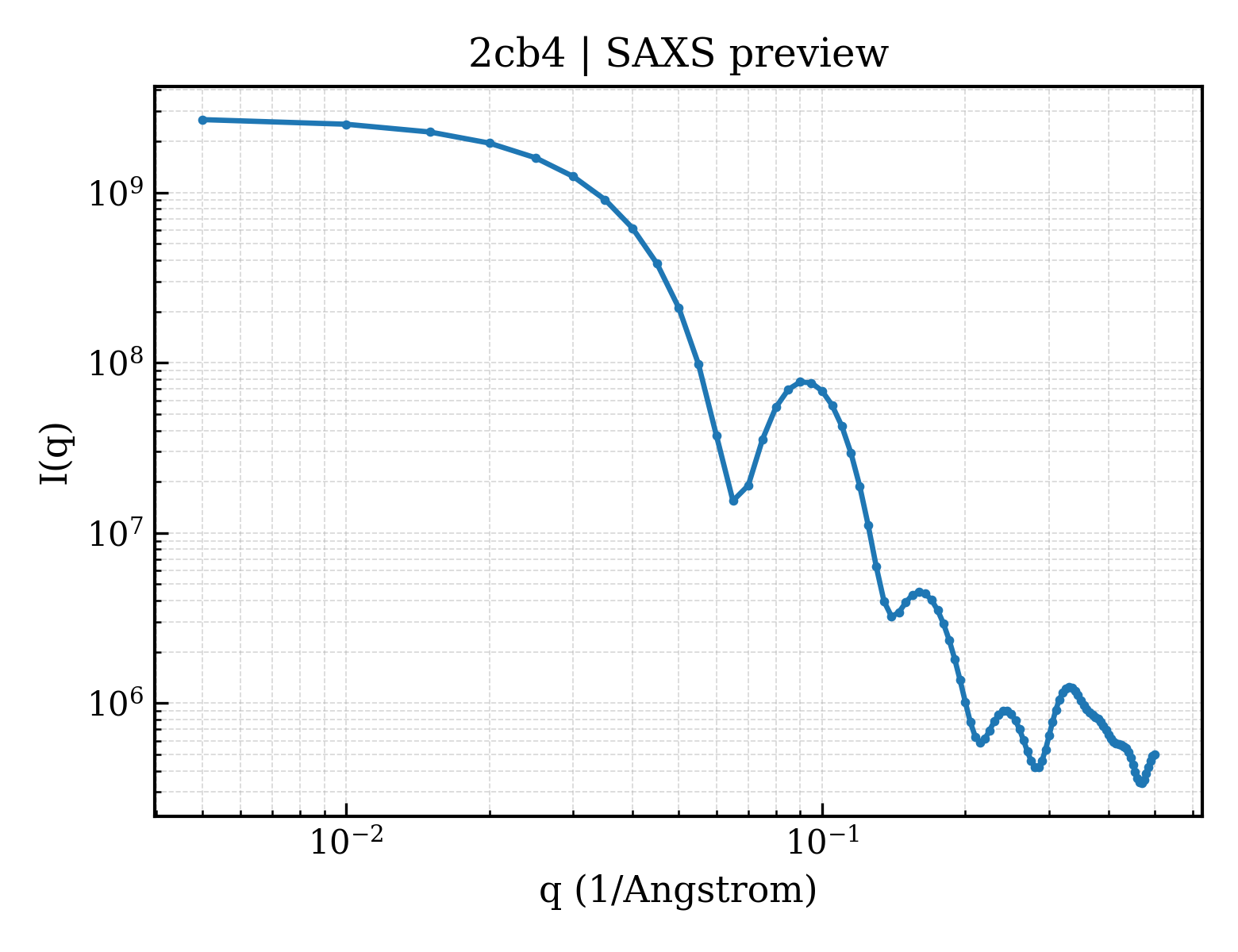 SAXS profile for 2cb4