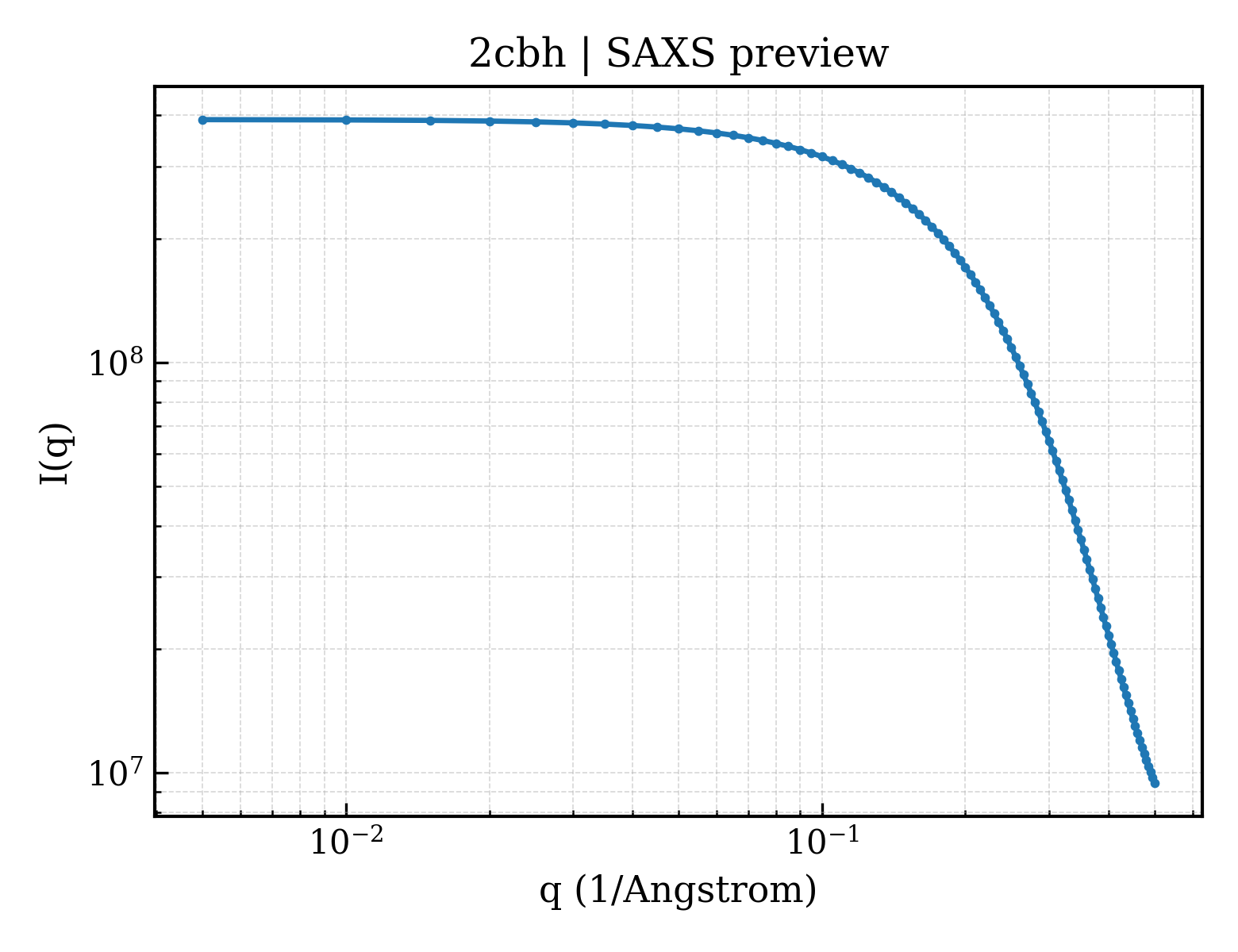 SAXS profile for 2cbh