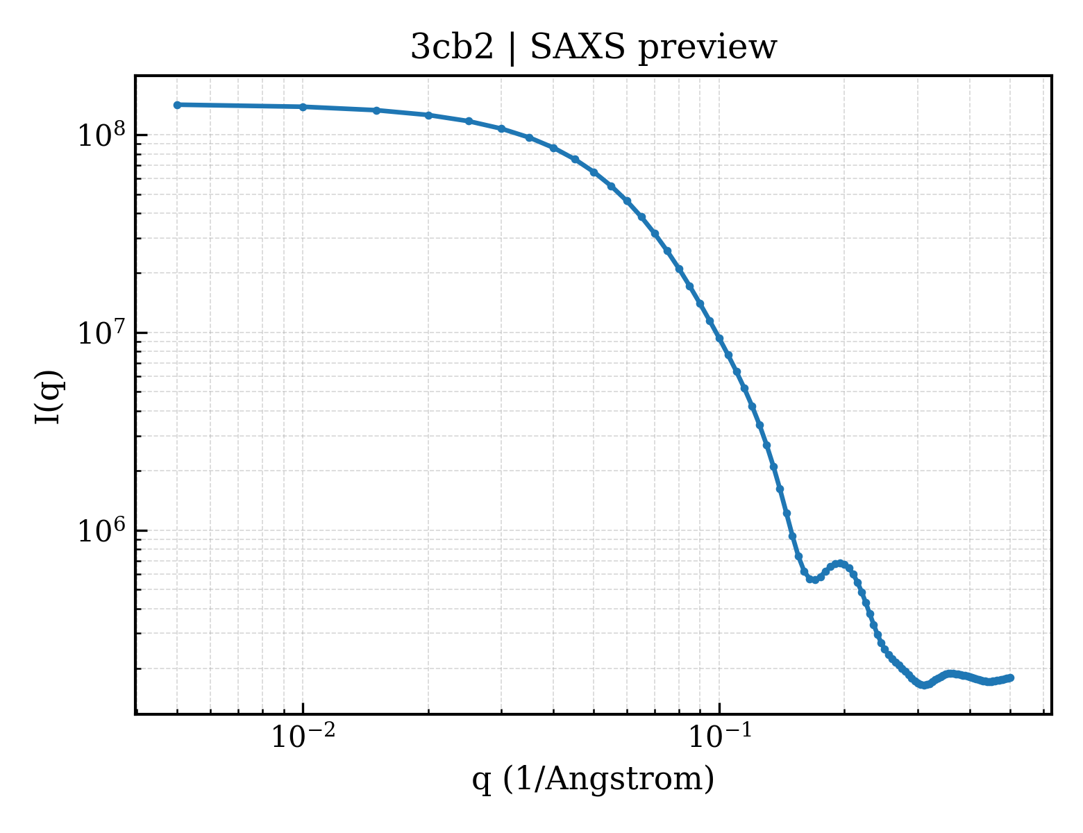 SAXS profile for 3cb2