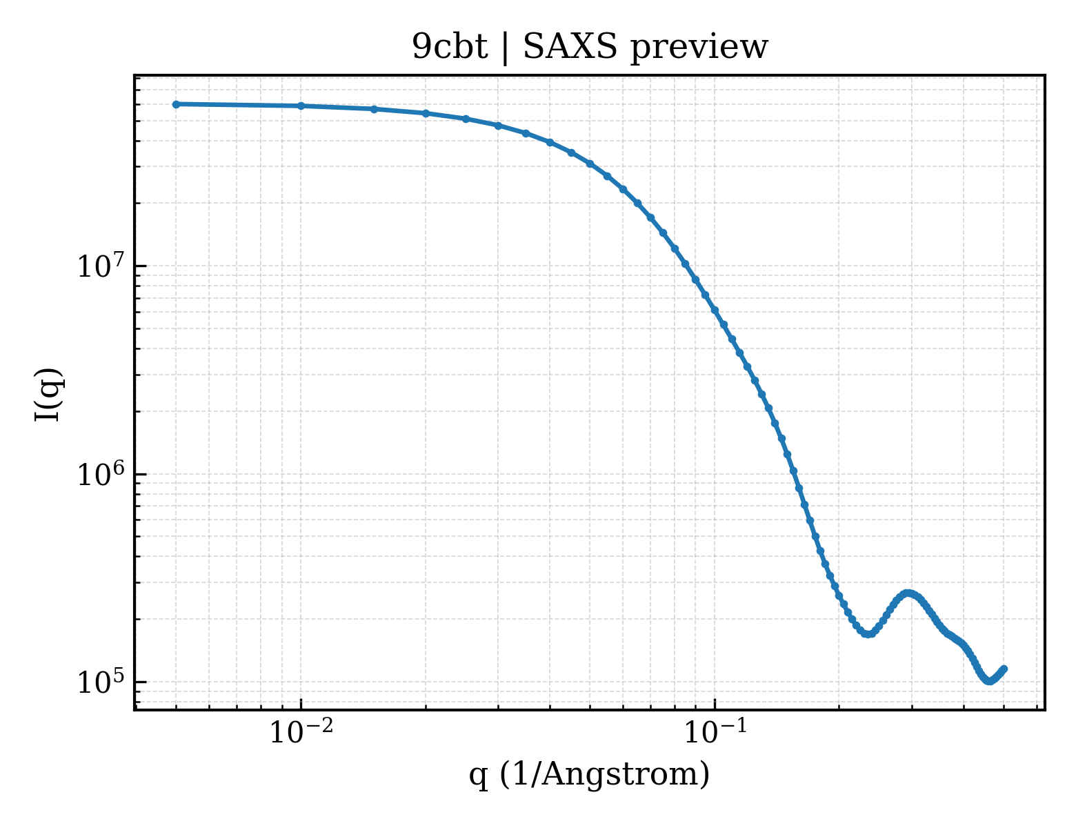 SAXS profile for 9cbt