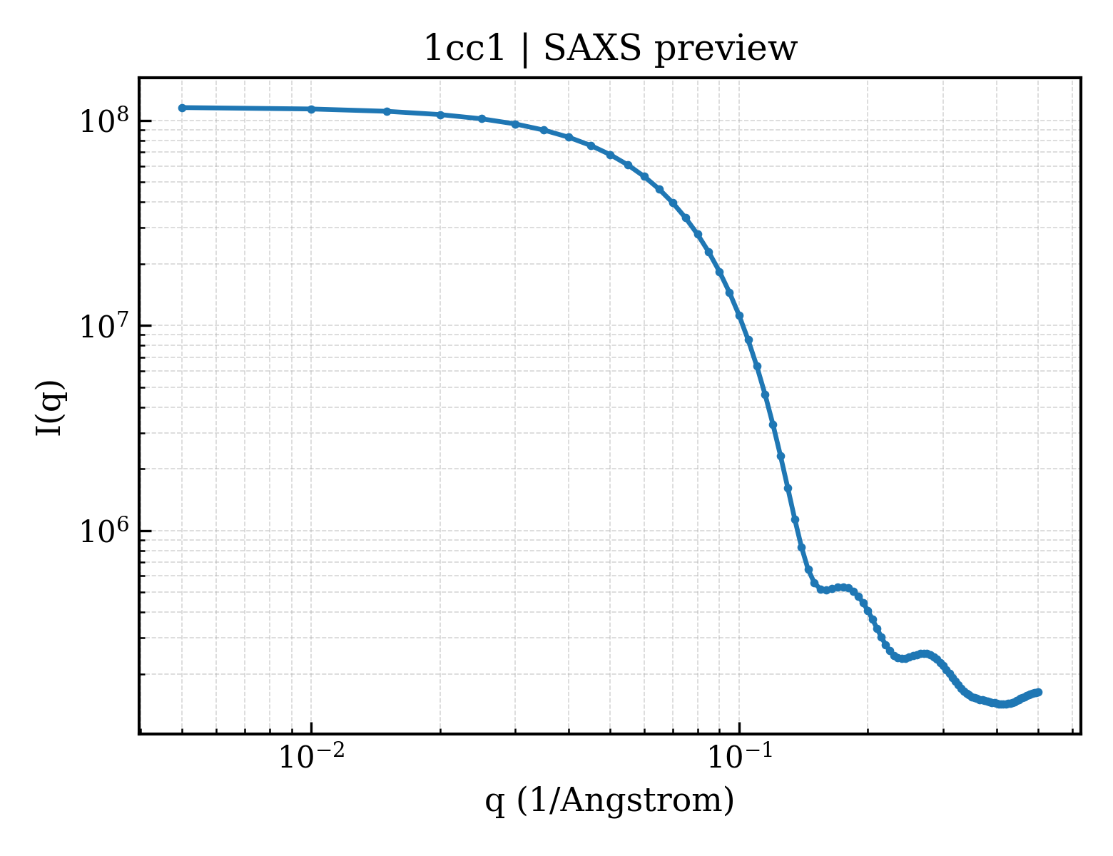 SAXS profile for 1cc1