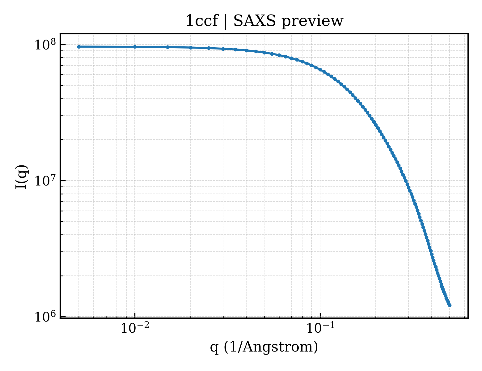 SAXS profile for 1ccf