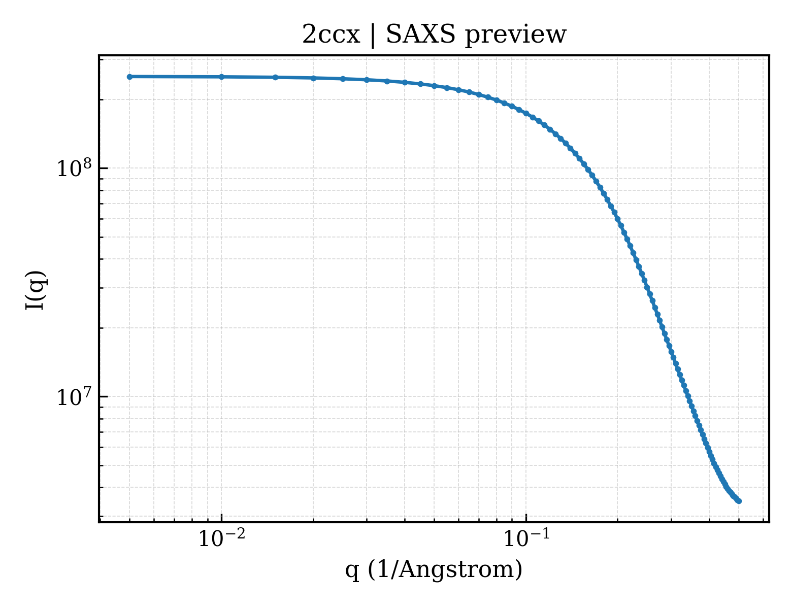 SAXS profile for 2ccx