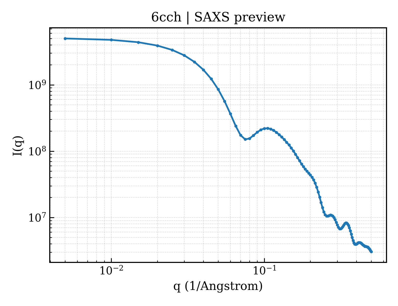 SAXS profile for 6cch