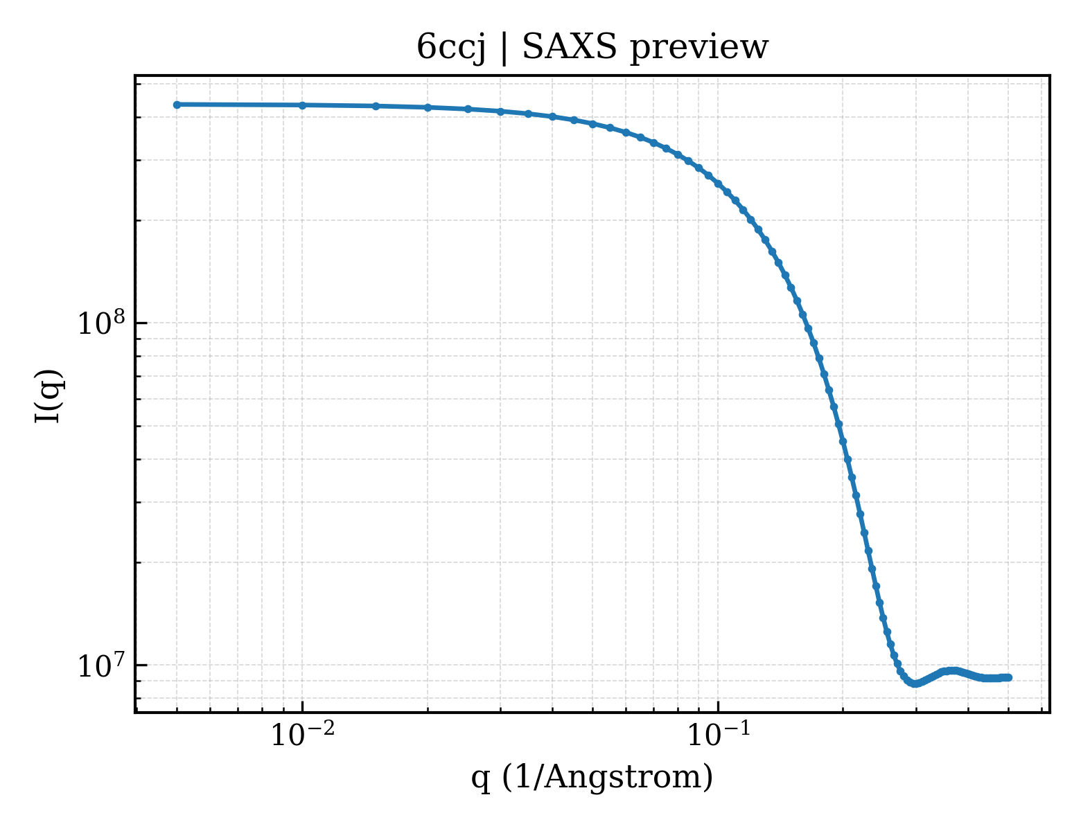 SAXS profile for 6ccj