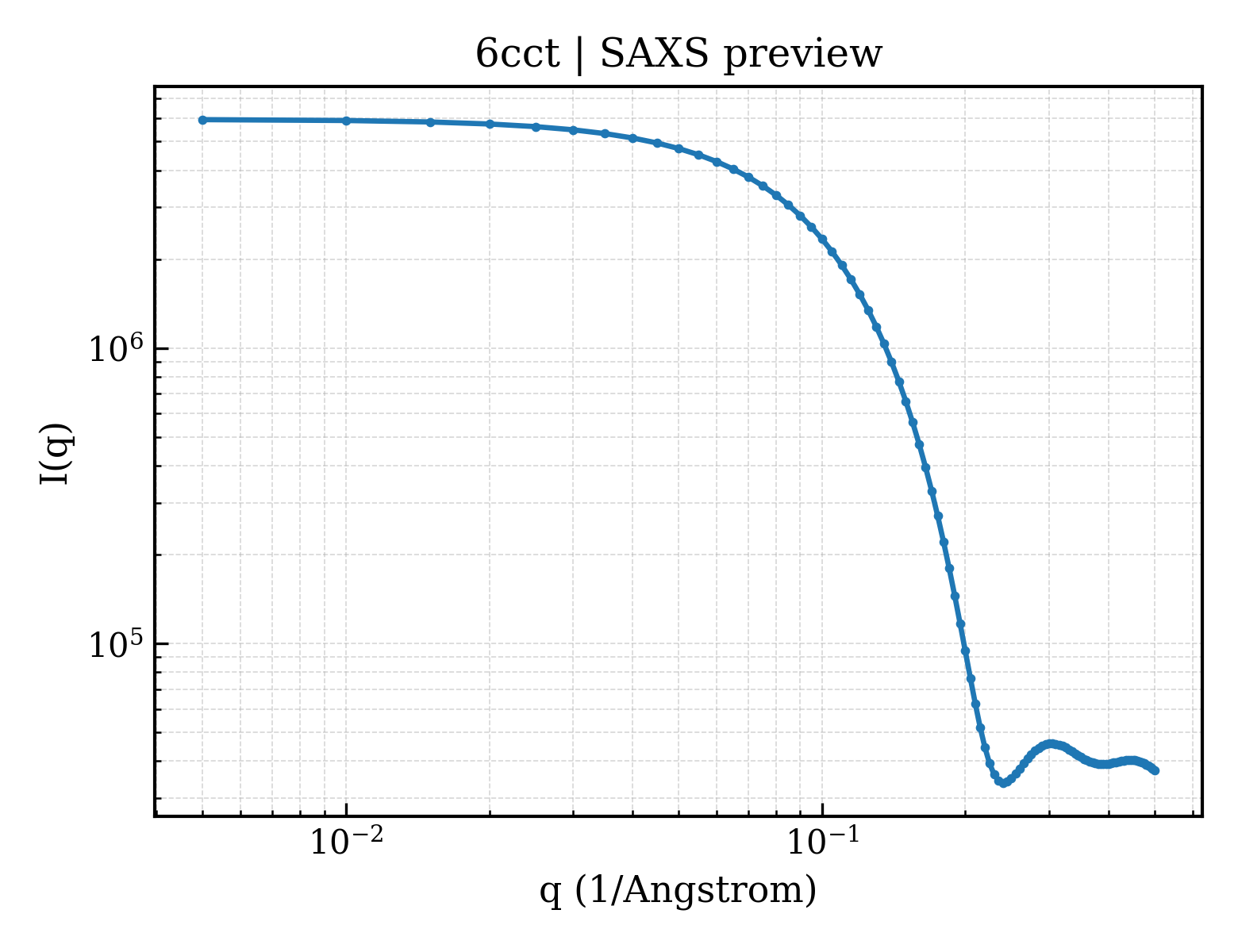 SAXS profile for 6cct