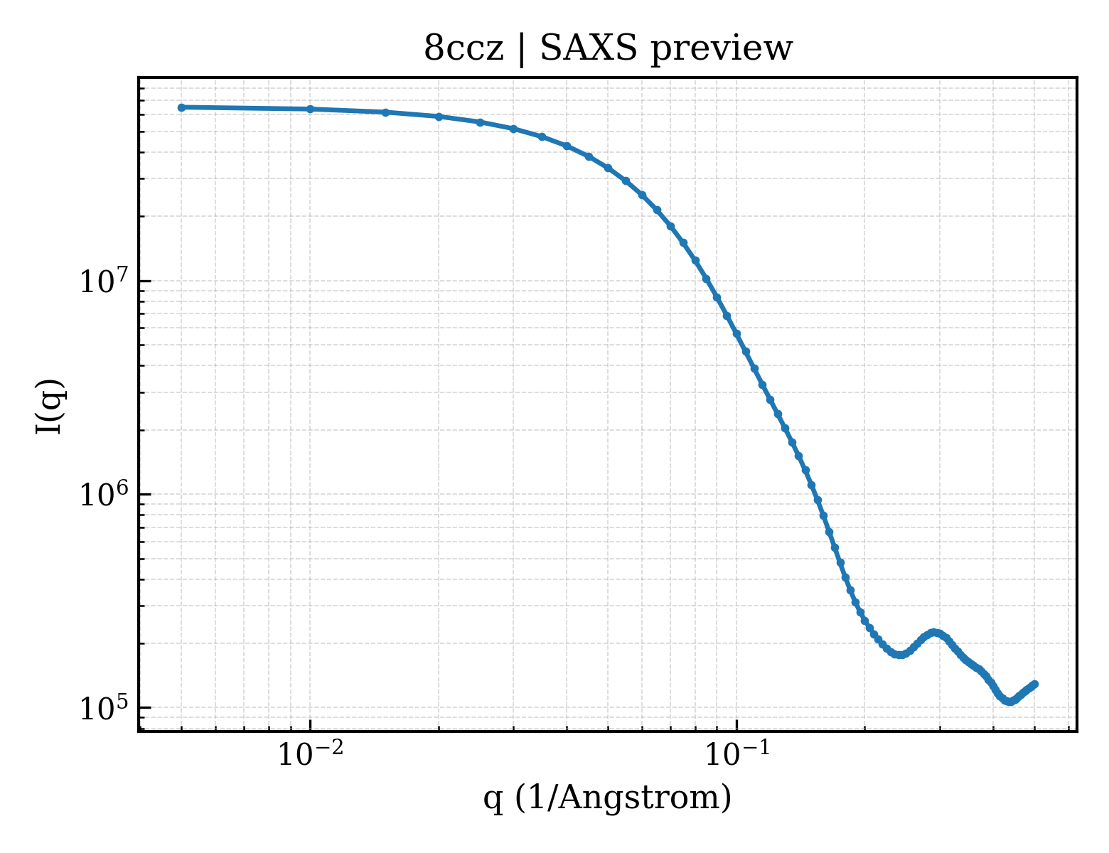 SAXS profile for 8ccz