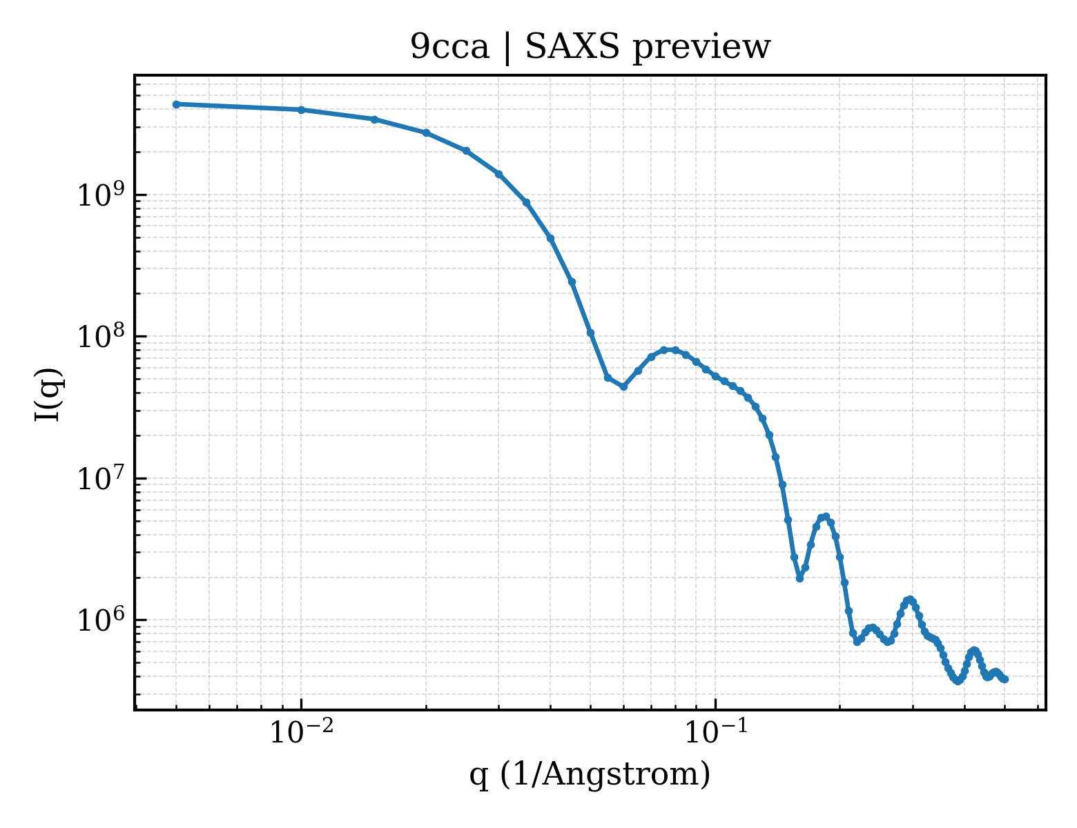 SAXS profile for 9cca