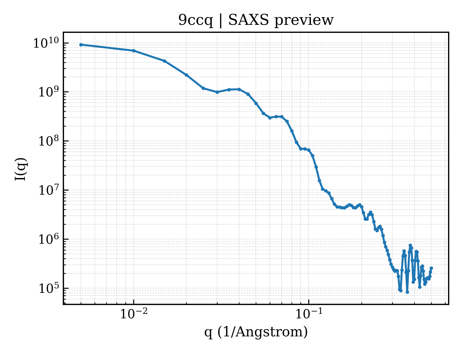 SAXS profile for 9ccq