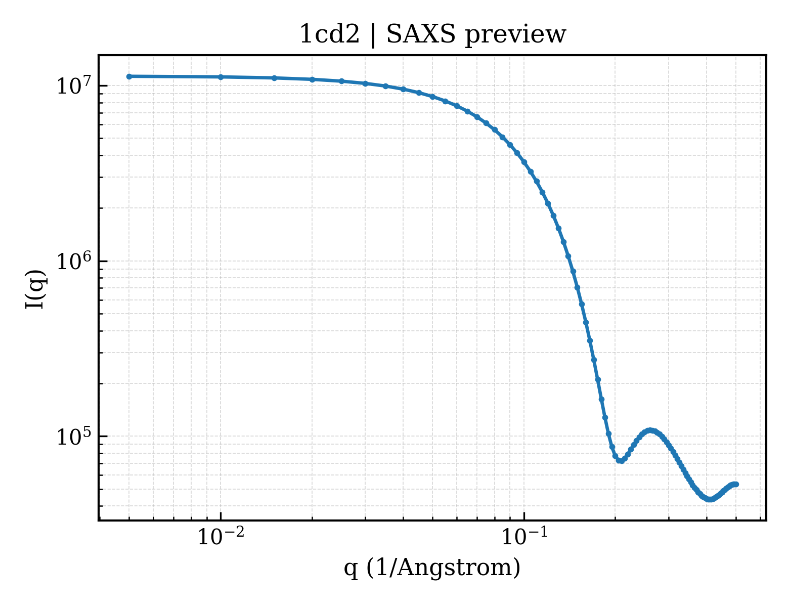 SAXS profile for 1cd2