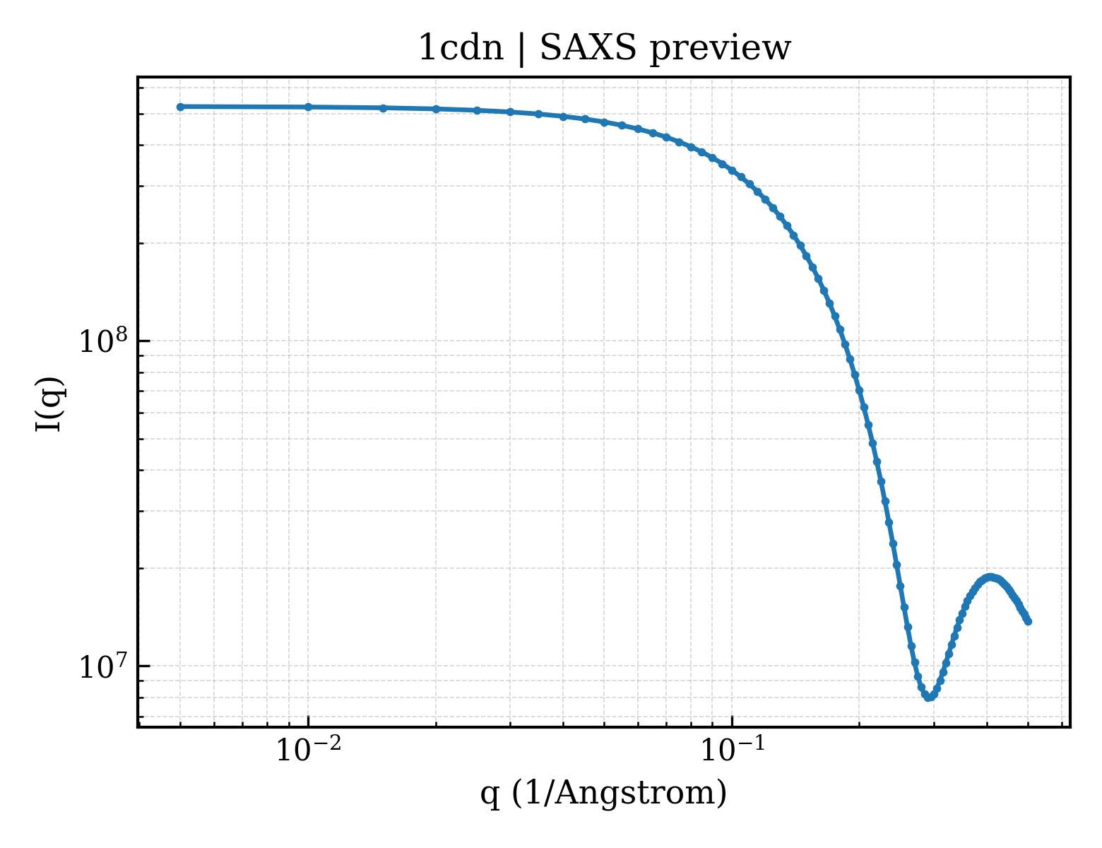SAXS profile for 1cdn