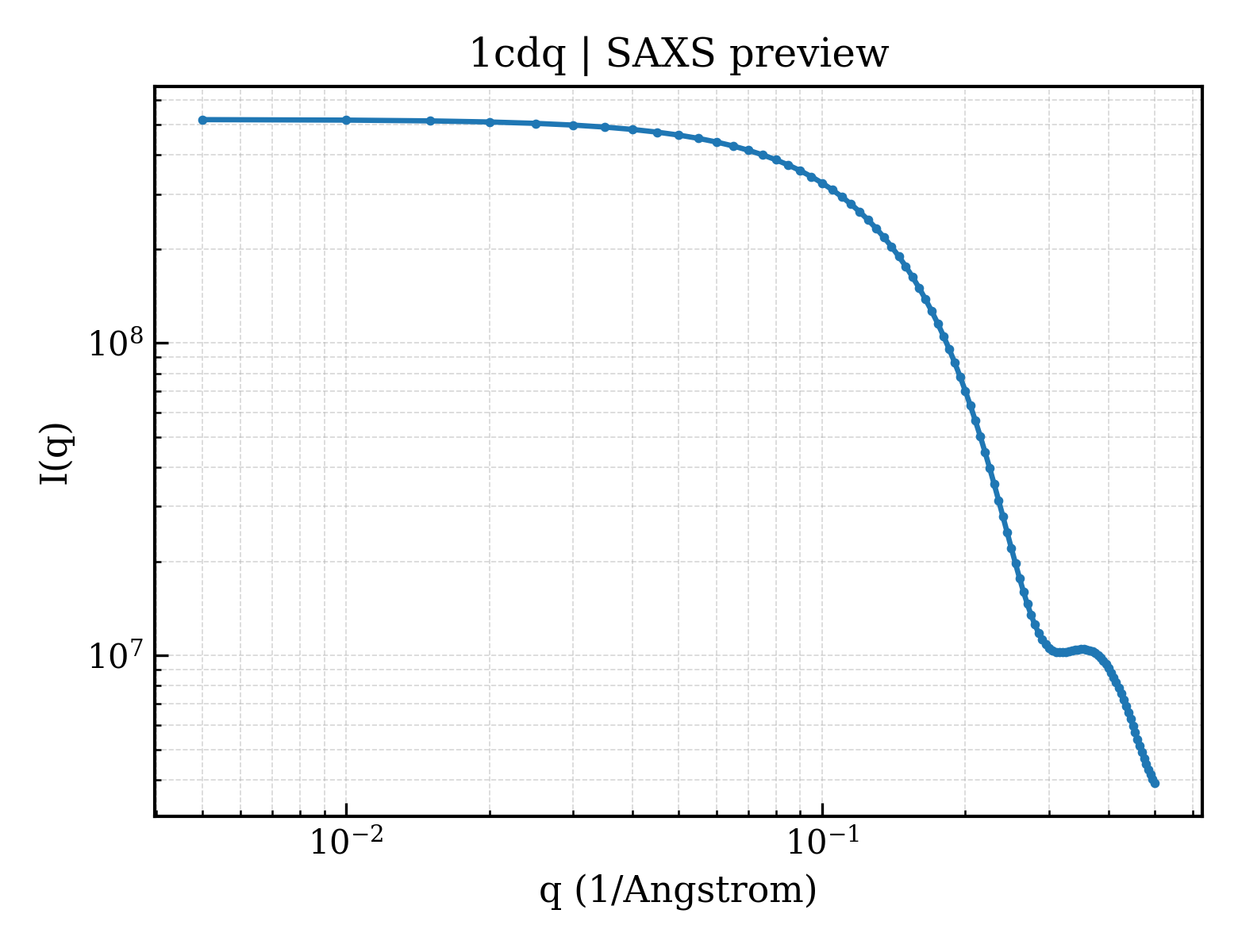 SAXS profile for 1cdq