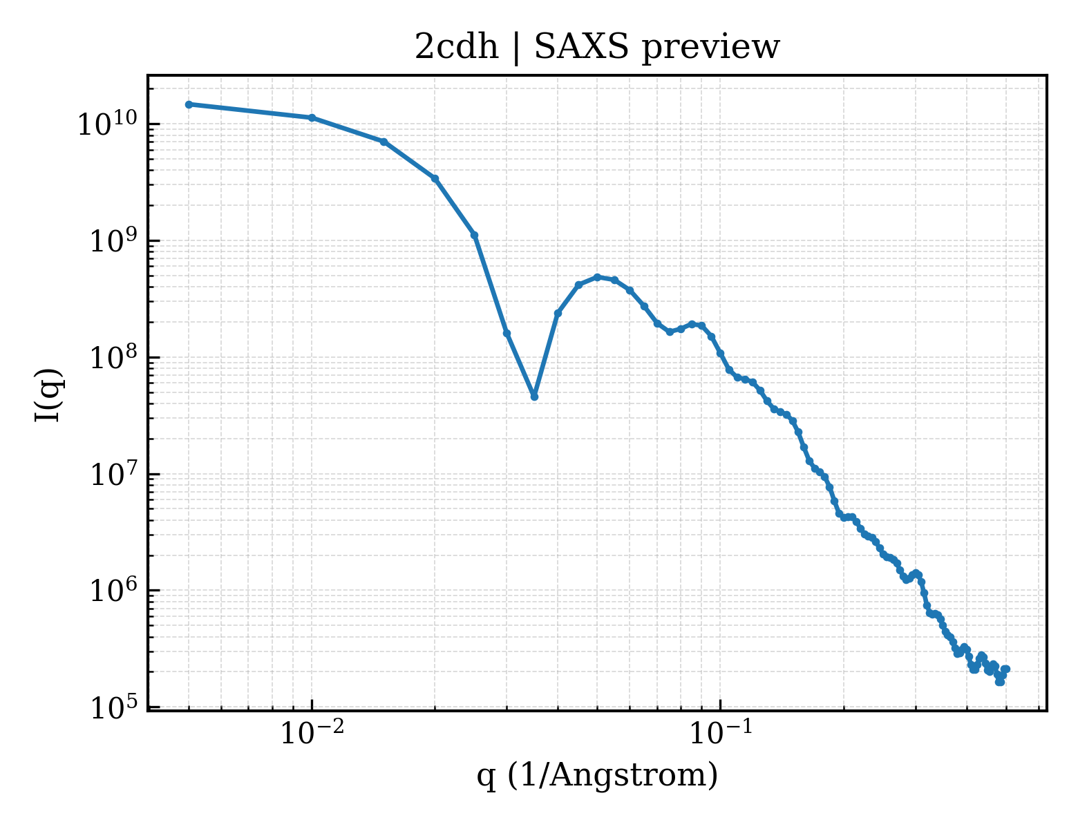 SAXS profile for 2cdh