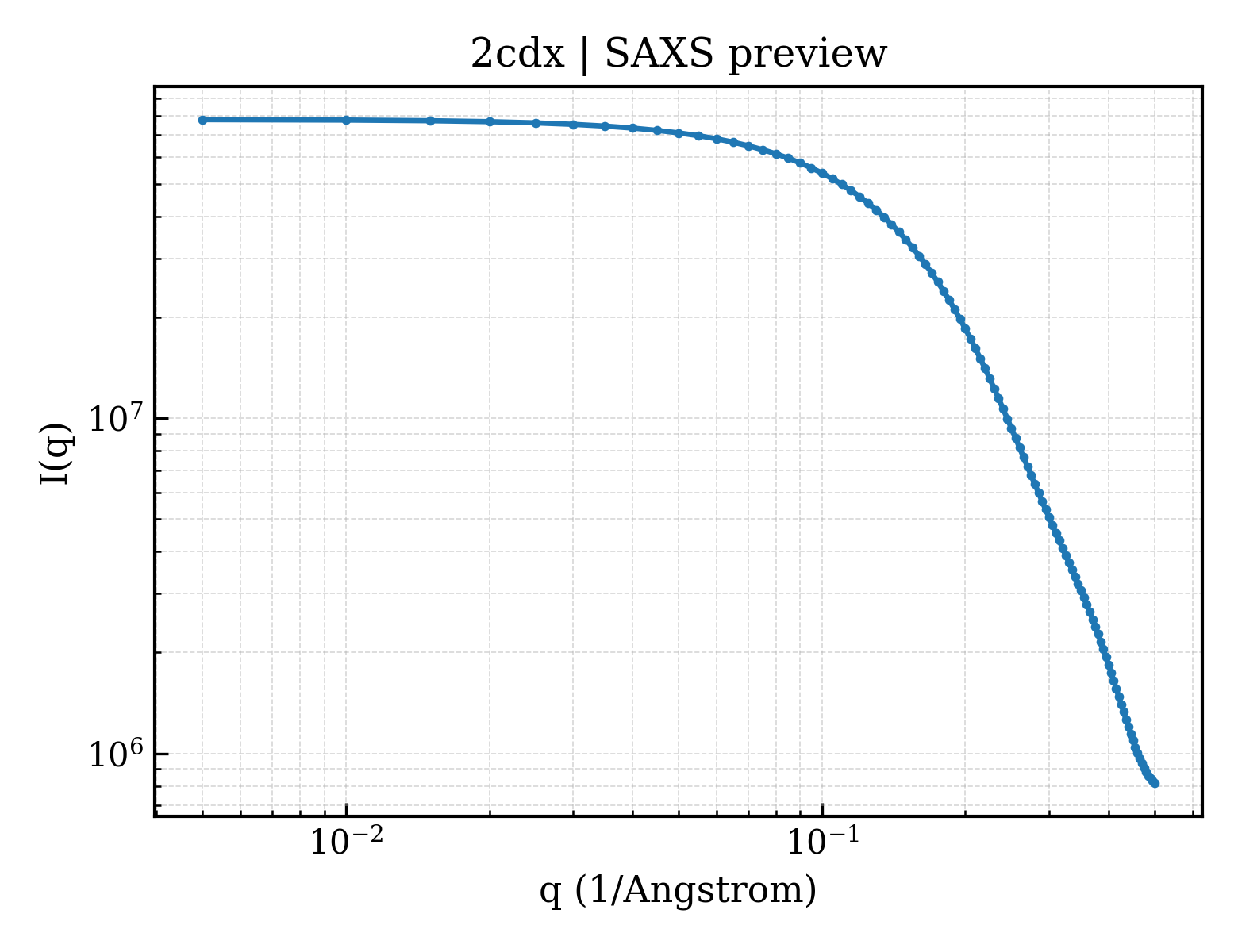 SAXS profile for 2cdx