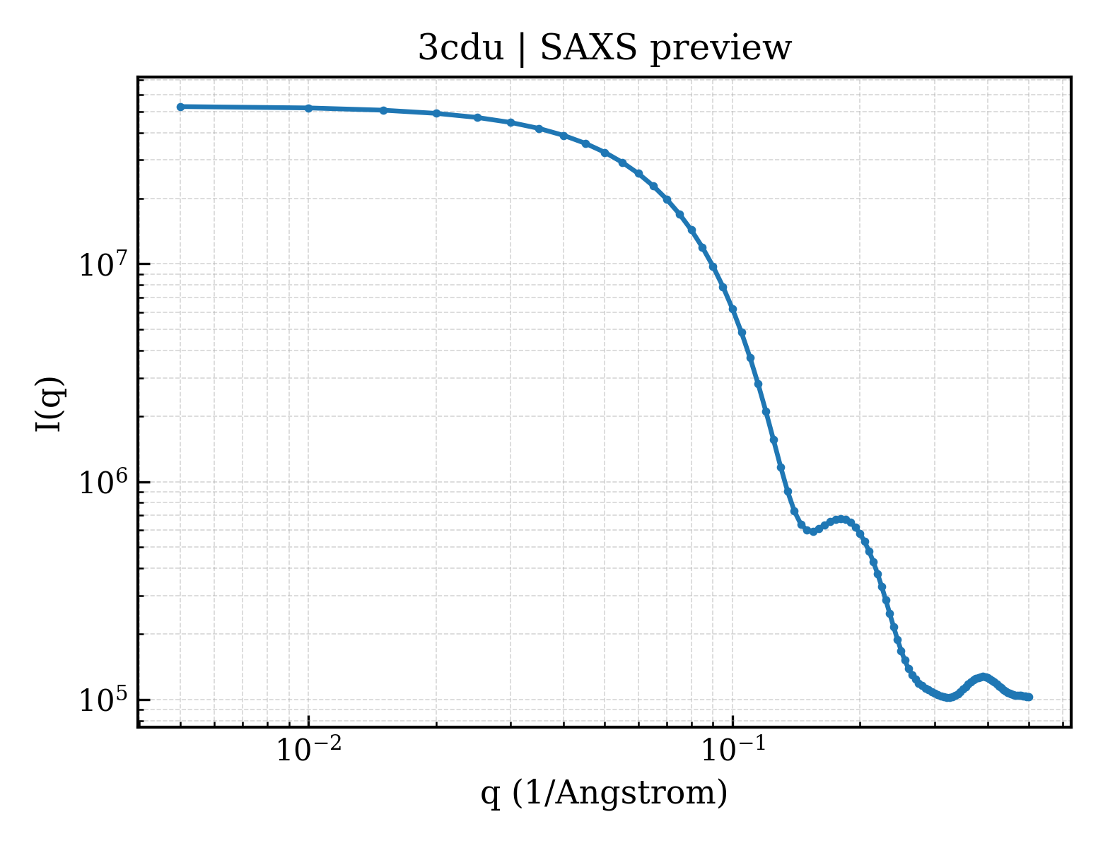 SAXS profile for 3cdu