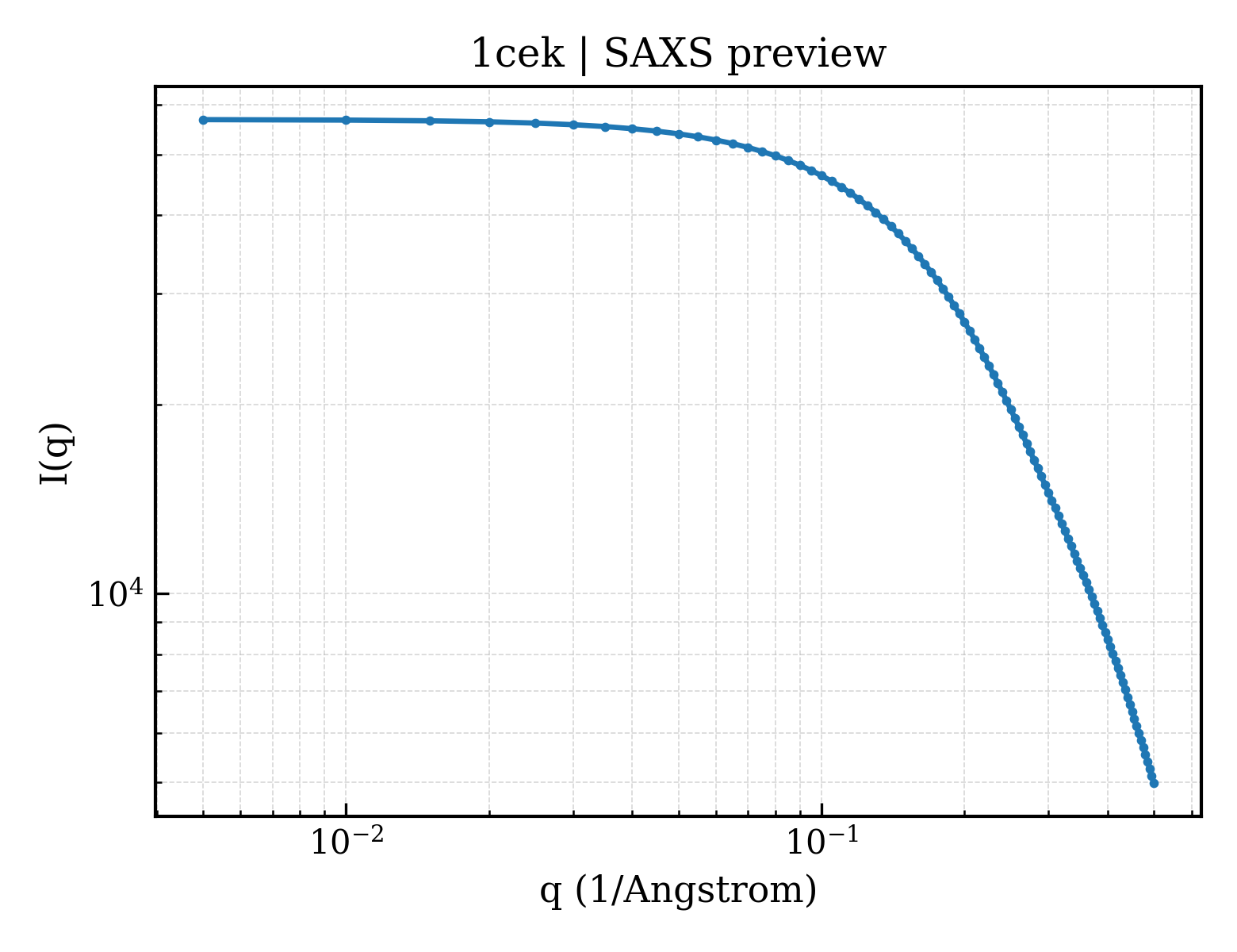 SAXS profile for 1cek