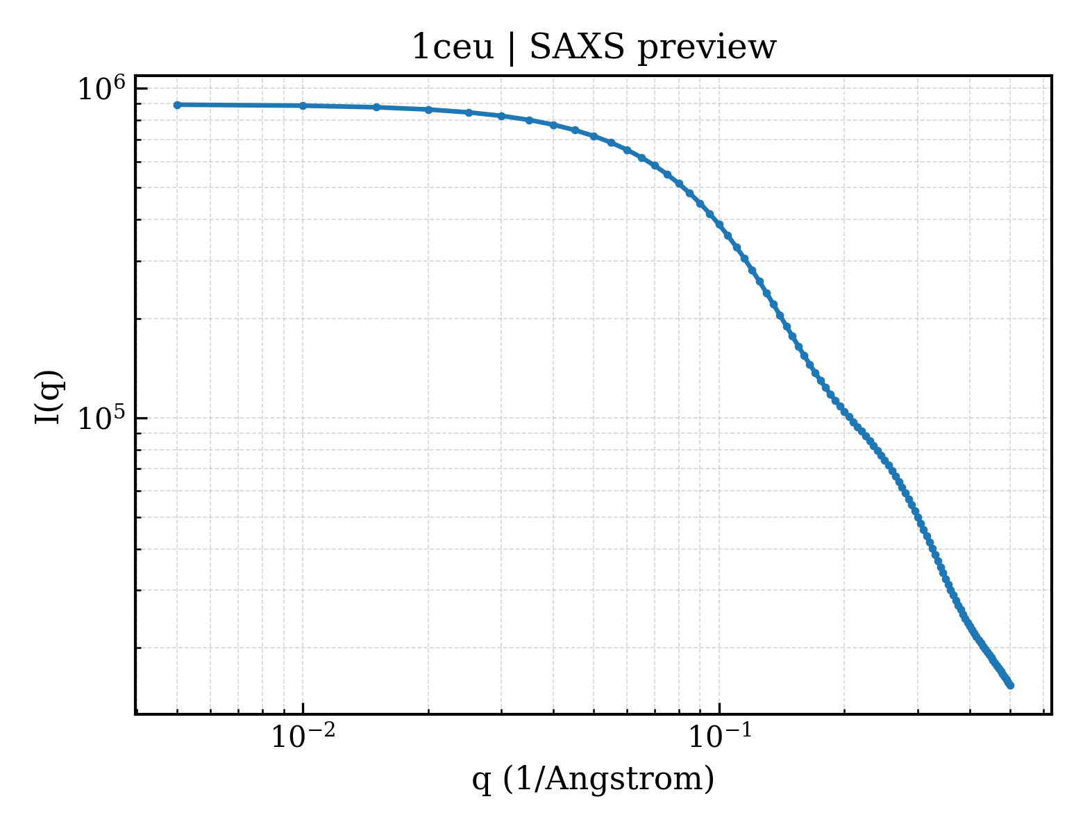 SAXS profile for 1ceu