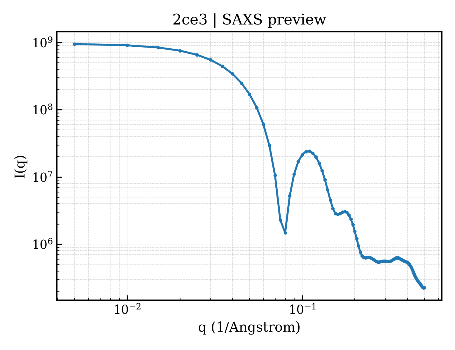 SAXS profile for 2ce3