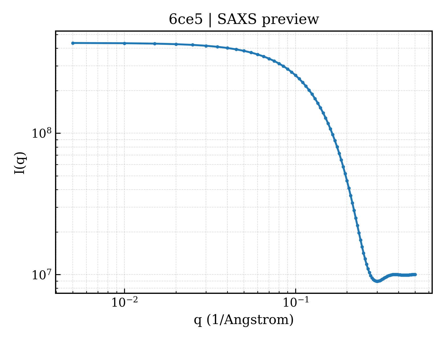 SAXS profile for 6ce5