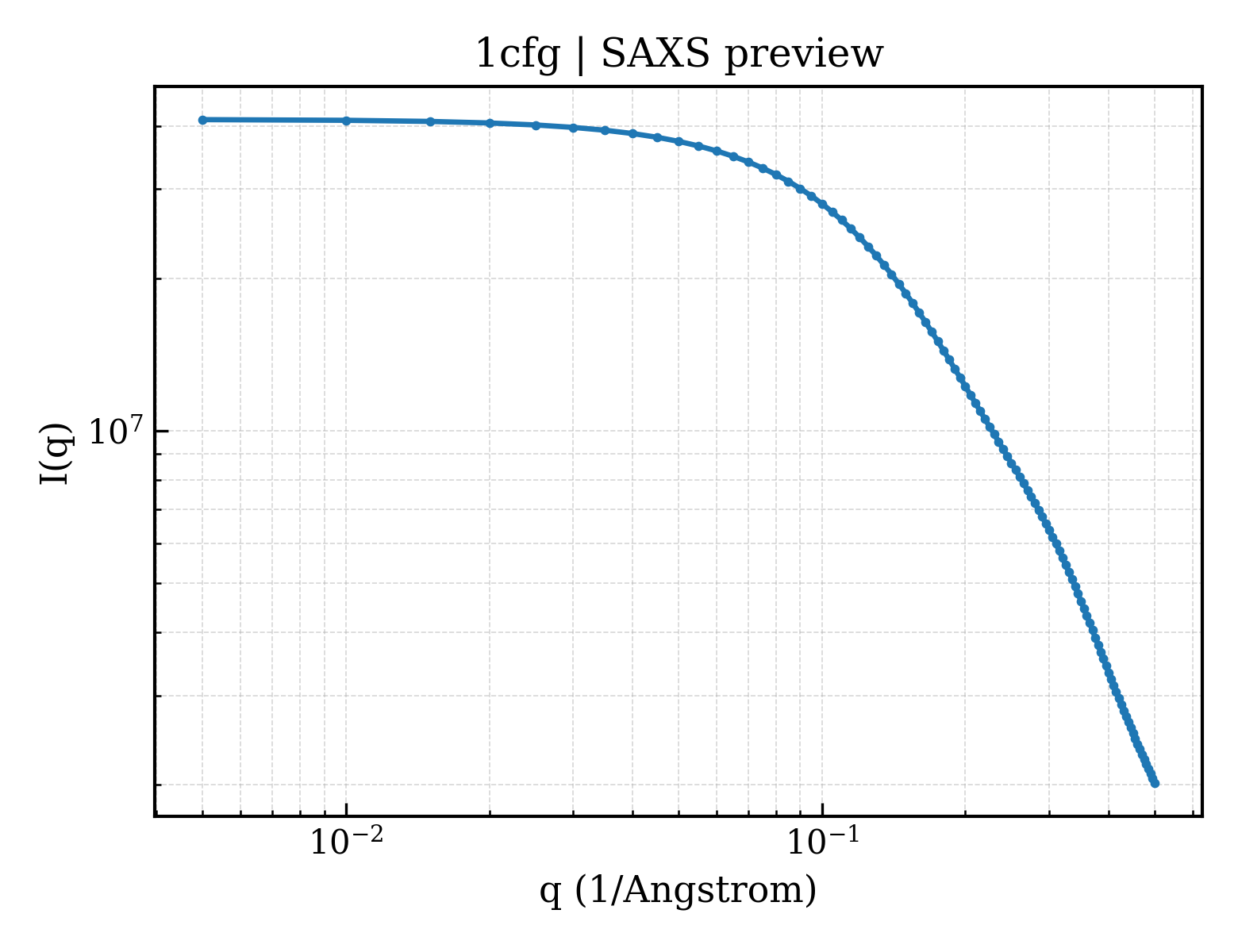 SAXS profile for 1cfg
